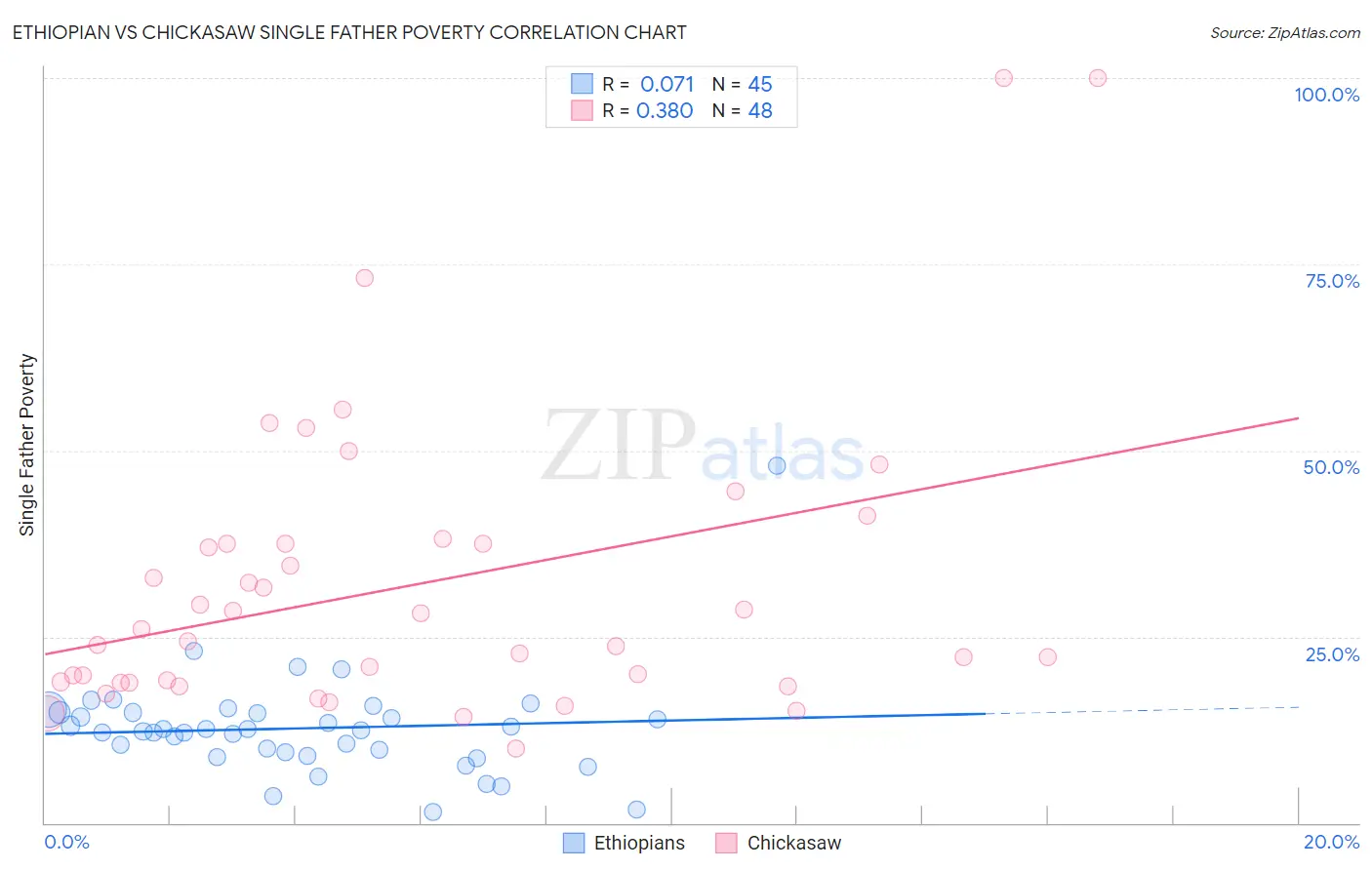 Ethiopian vs Chickasaw Single Father Poverty