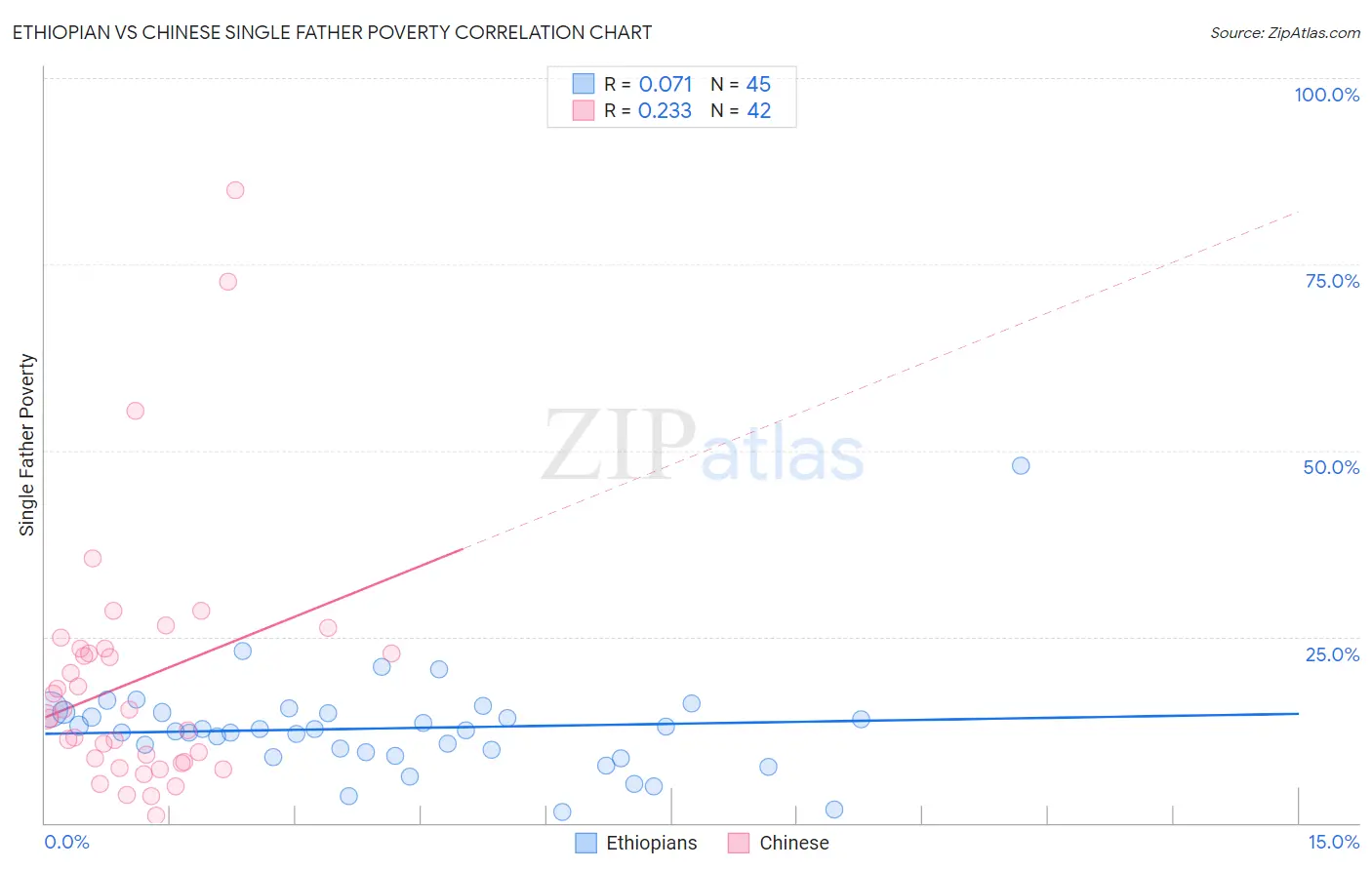 Ethiopian vs Chinese Single Father Poverty