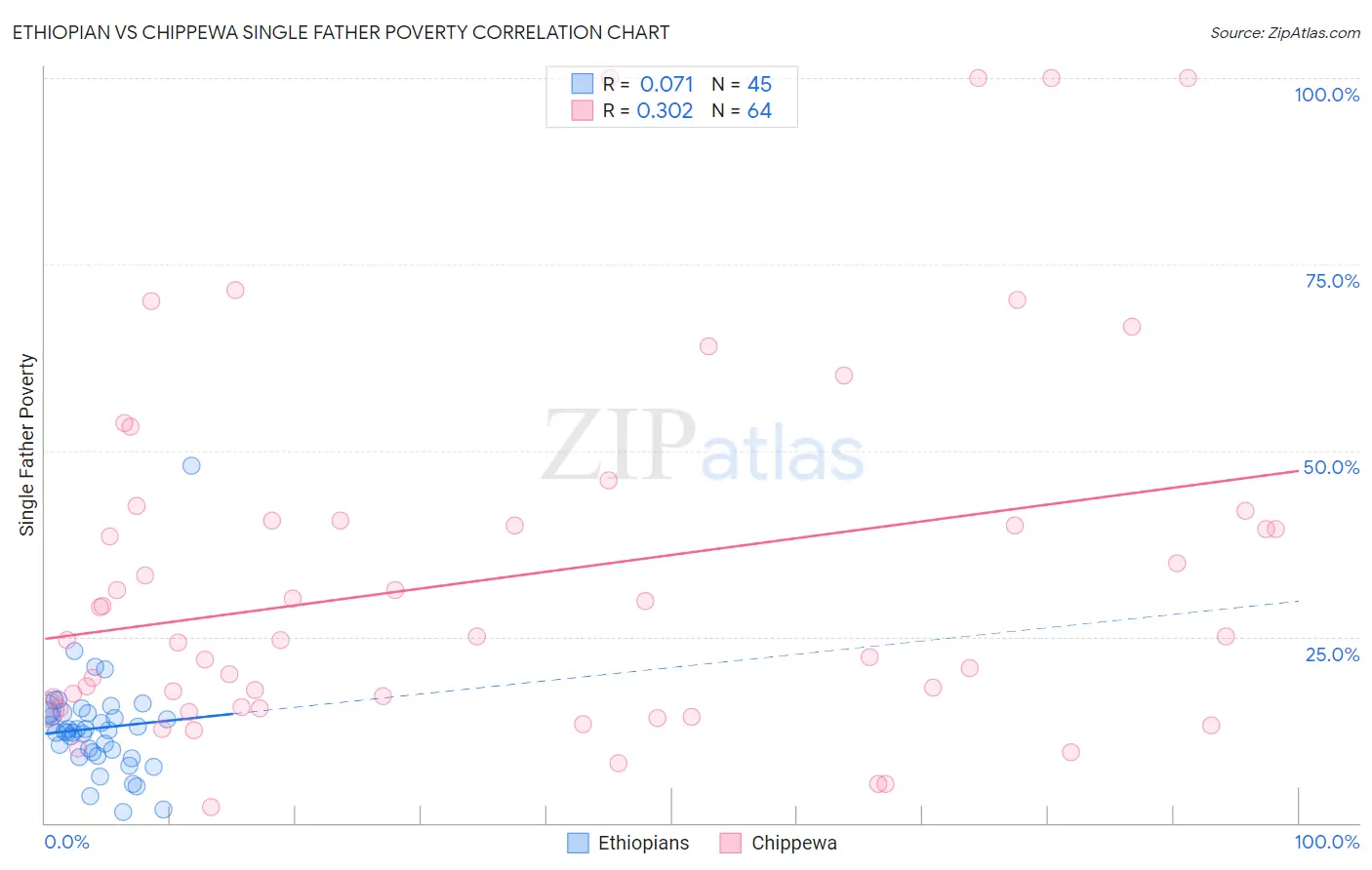 Ethiopian vs Chippewa Single Father Poverty