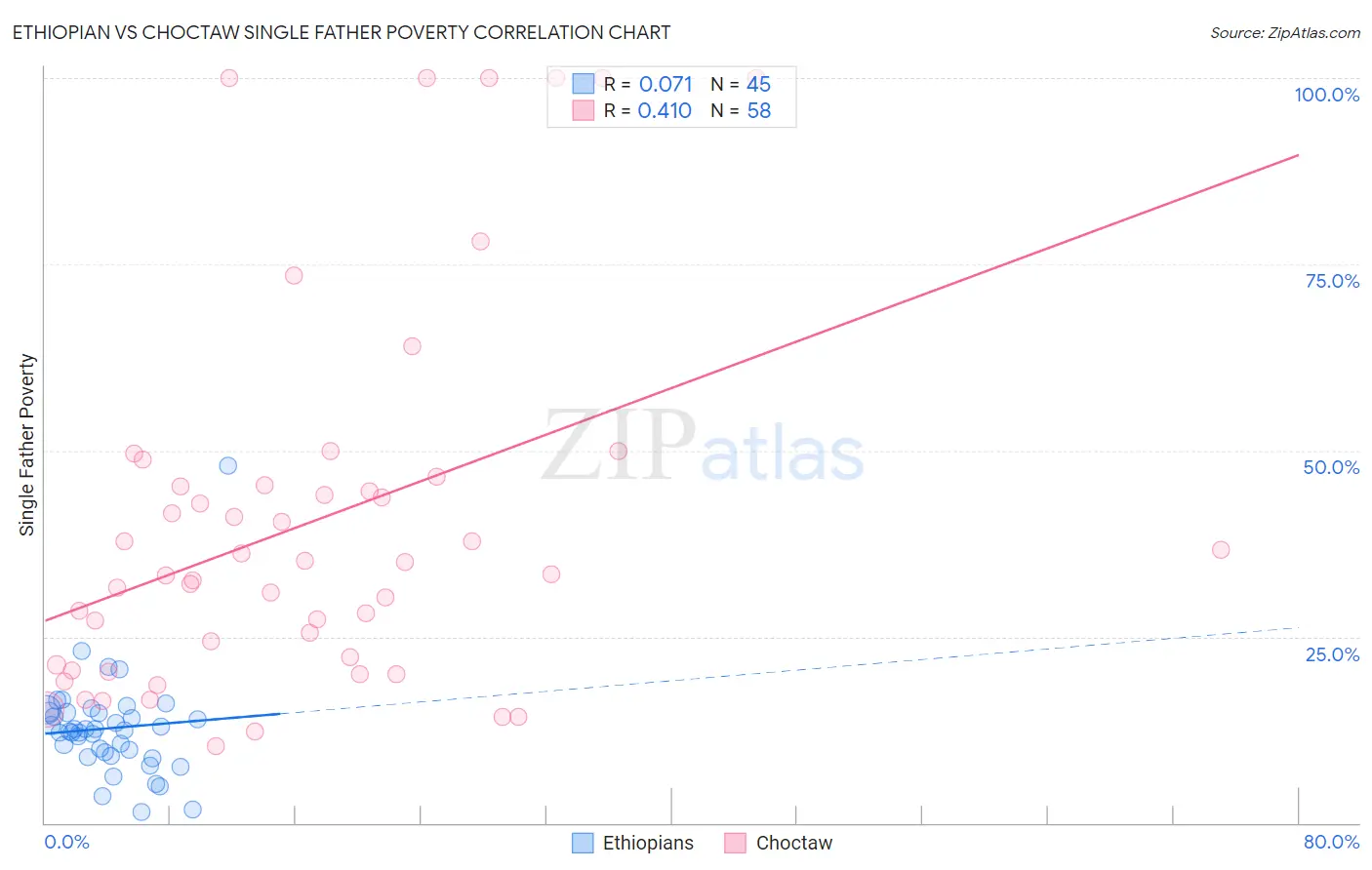 Ethiopian vs Choctaw Single Father Poverty