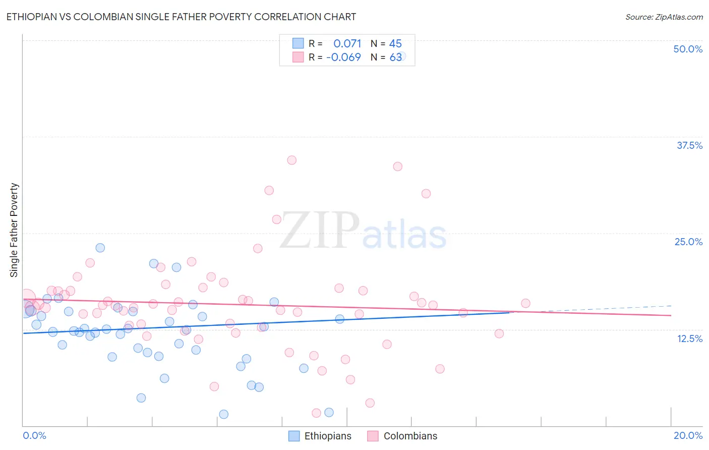 Ethiopian vs Colombian Single Father Poverty