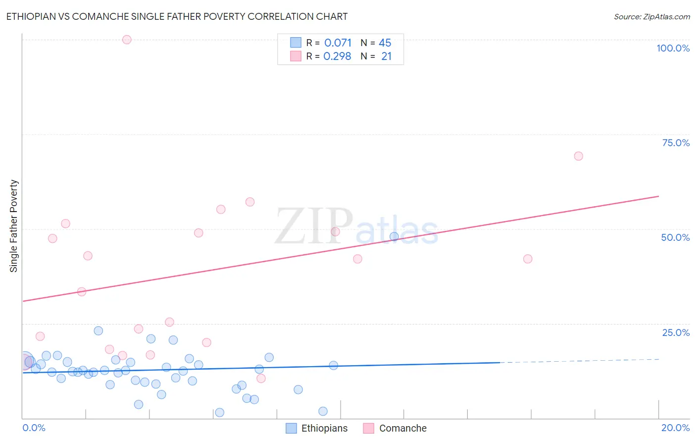 Ethiopian vs Comanche Single Father Poverty