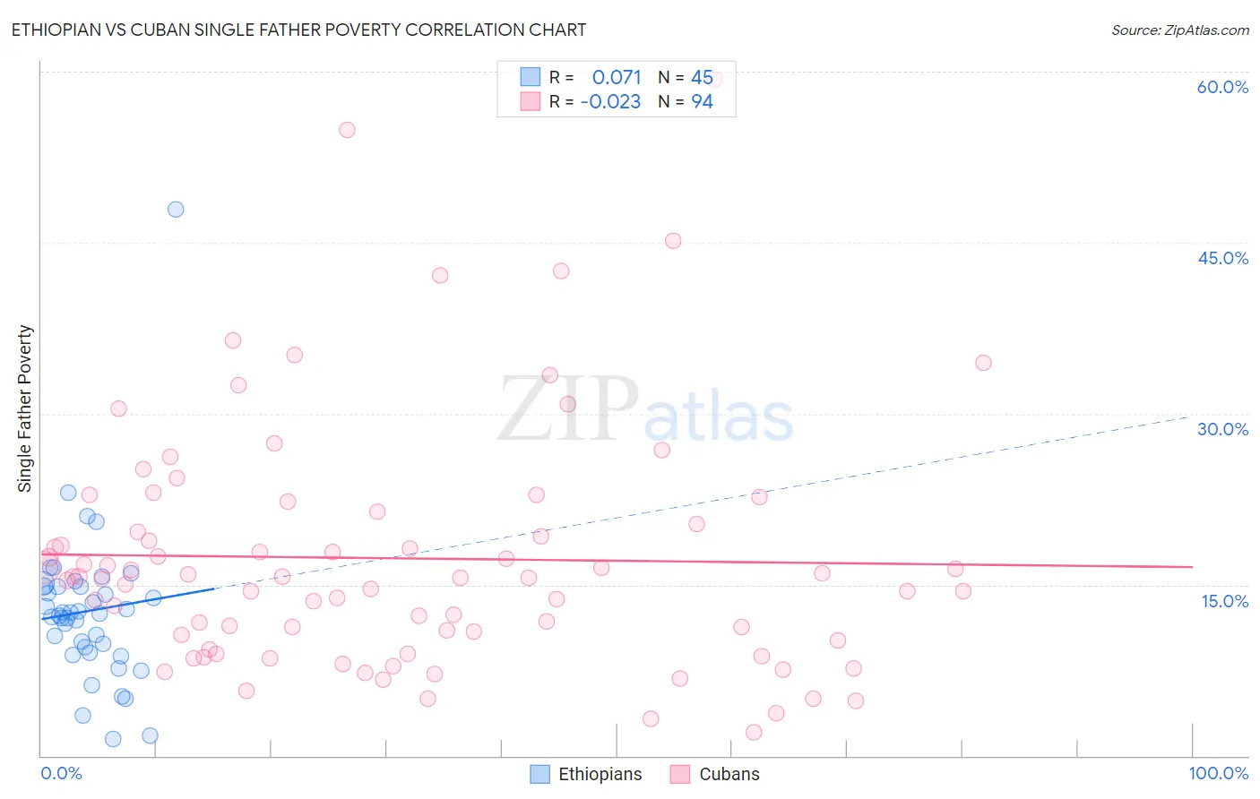 Ethiopian vs Cuban Single Father Poverty