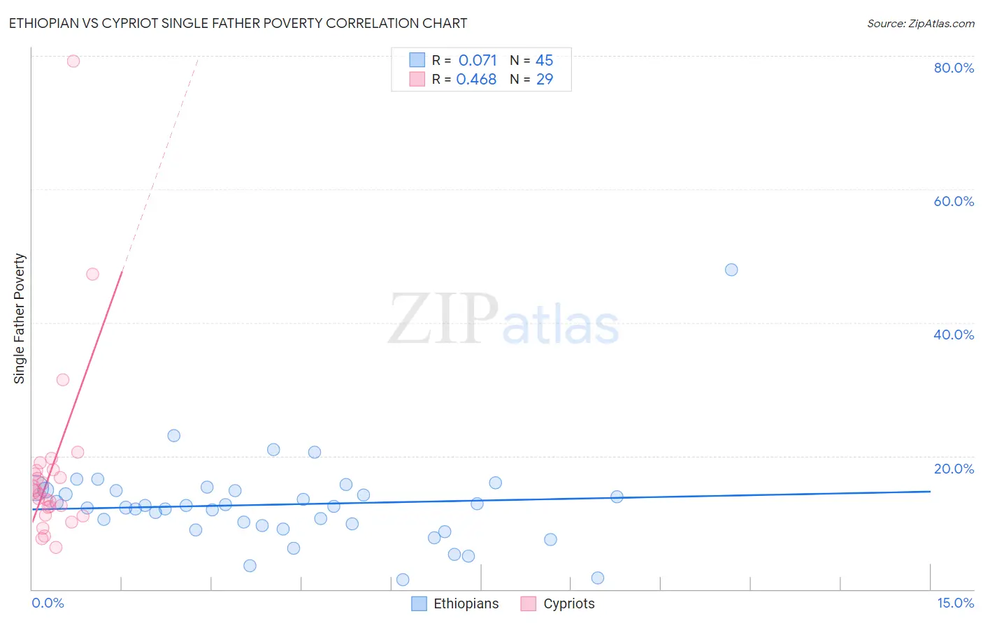 Ethiopian vs Cypriot Single Father Poverty