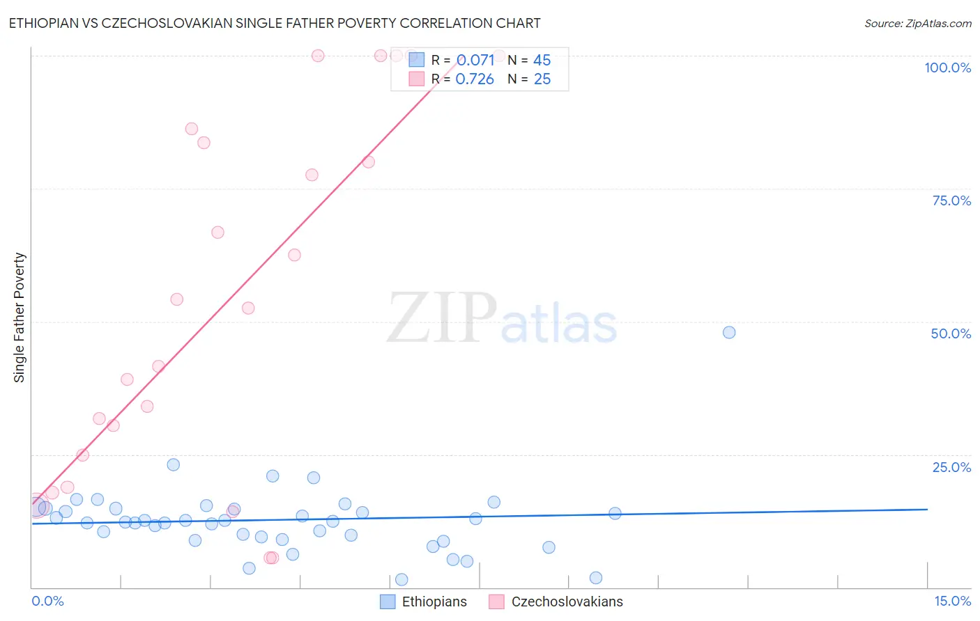 Ethiopian vs Czechoslovakian Single Father Poverty