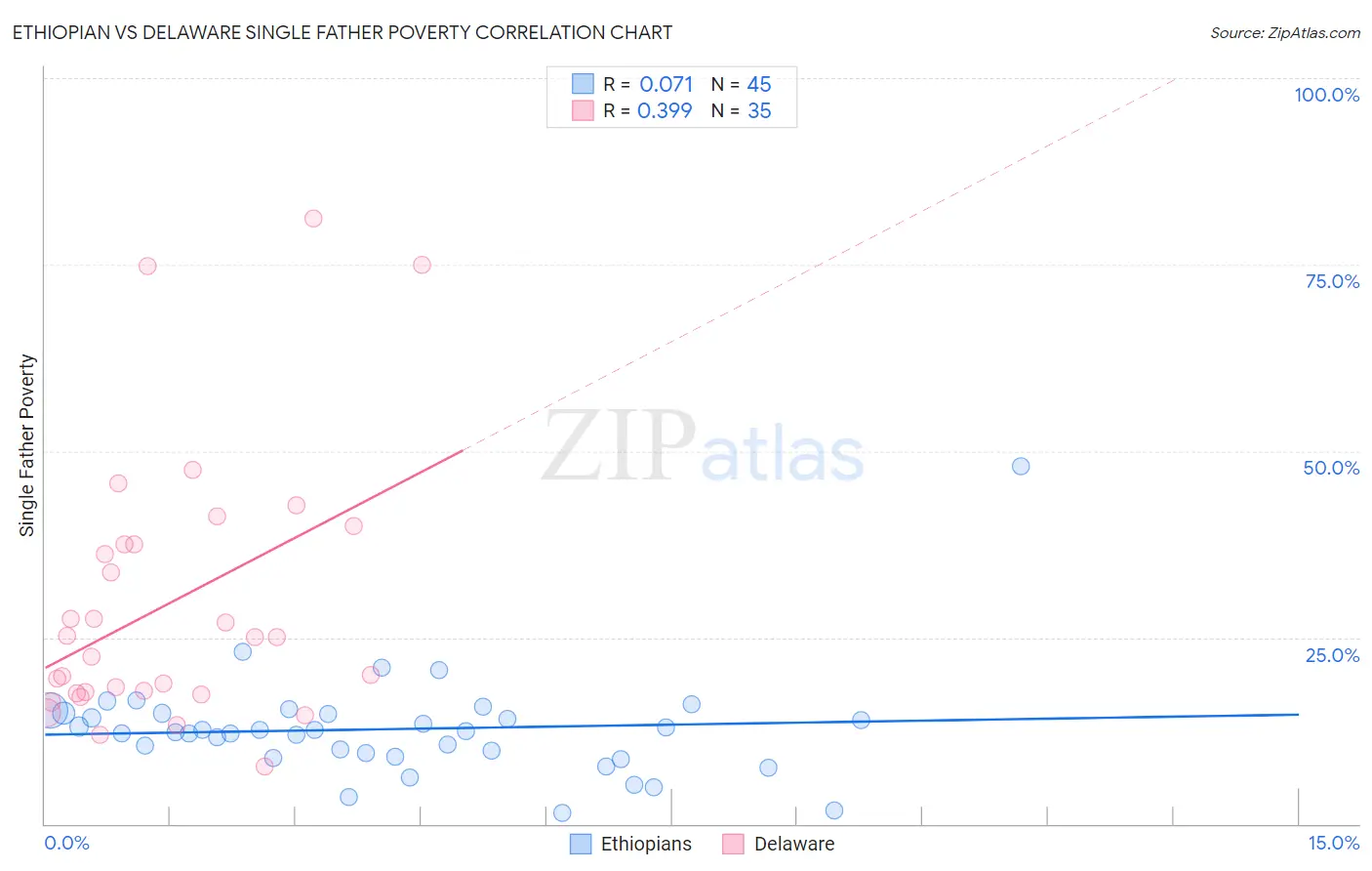Ethiopian vs Delaware Single Father Poverty
