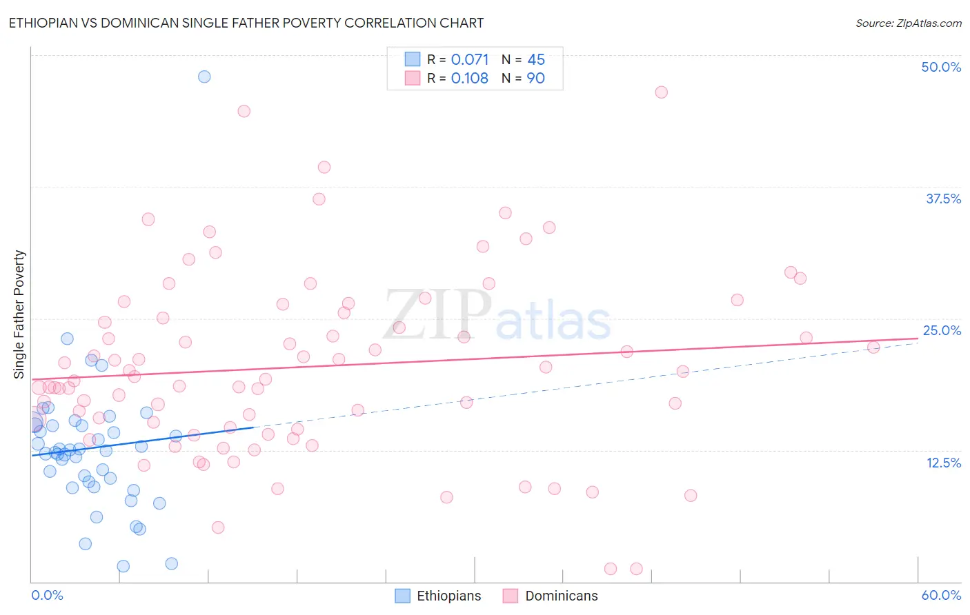Ethiopian vs Dominican Single Father Poverty