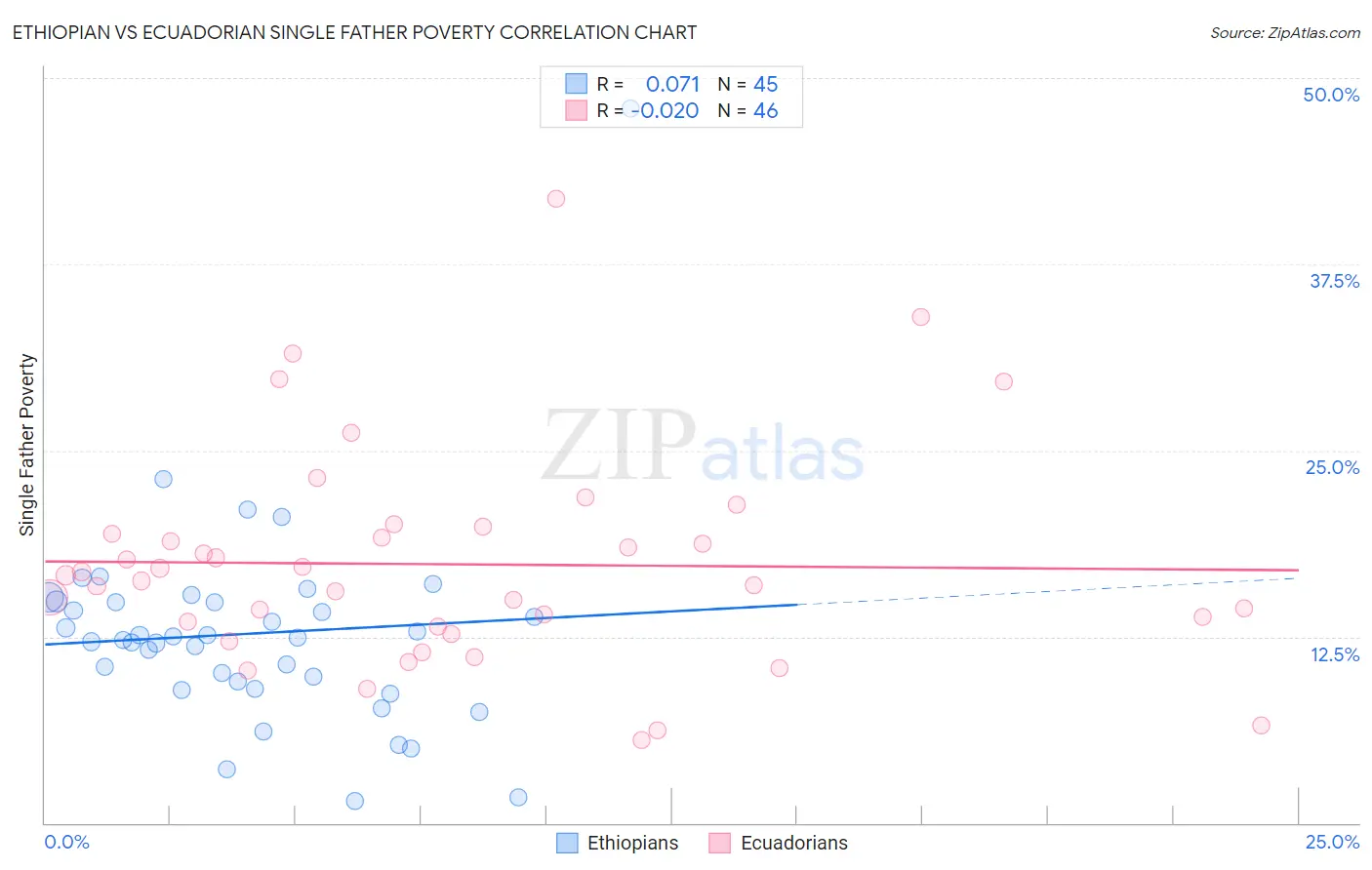 Ethiopian vs Ecuadorian Single Father Poverty