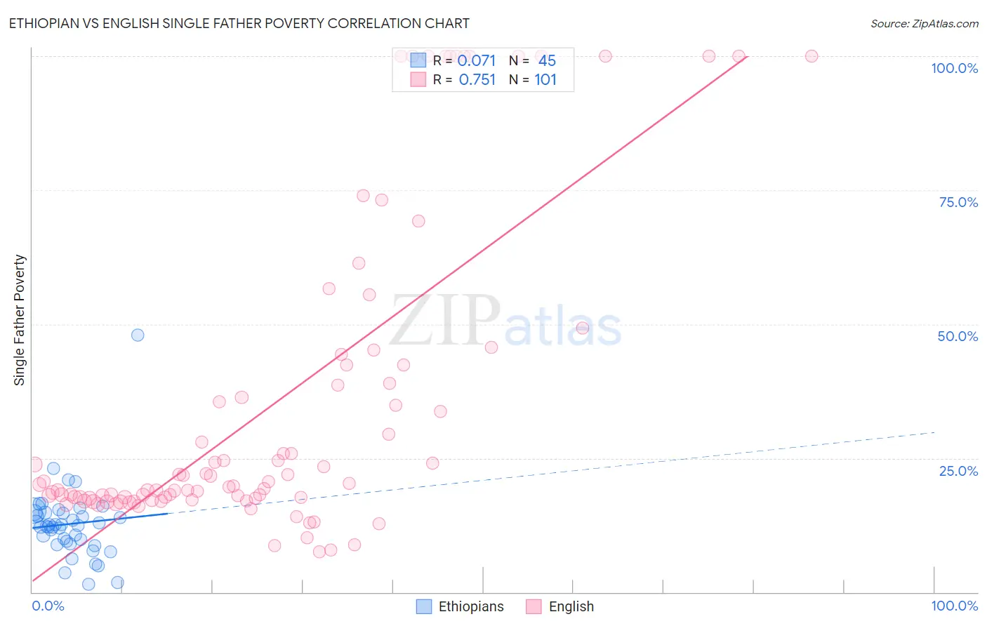 Ethiopian vs English Single Father Poverty