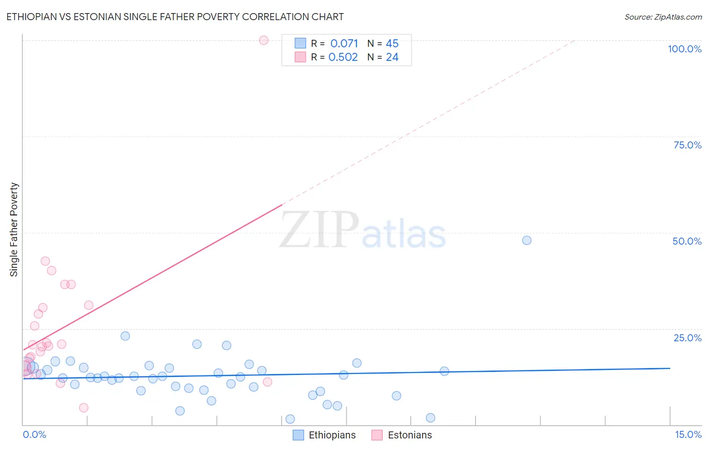 Ethiopian vs Estonian Single Father Poverty