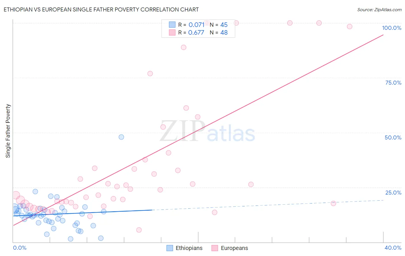 Ethiopian vs European Single Father Poverty