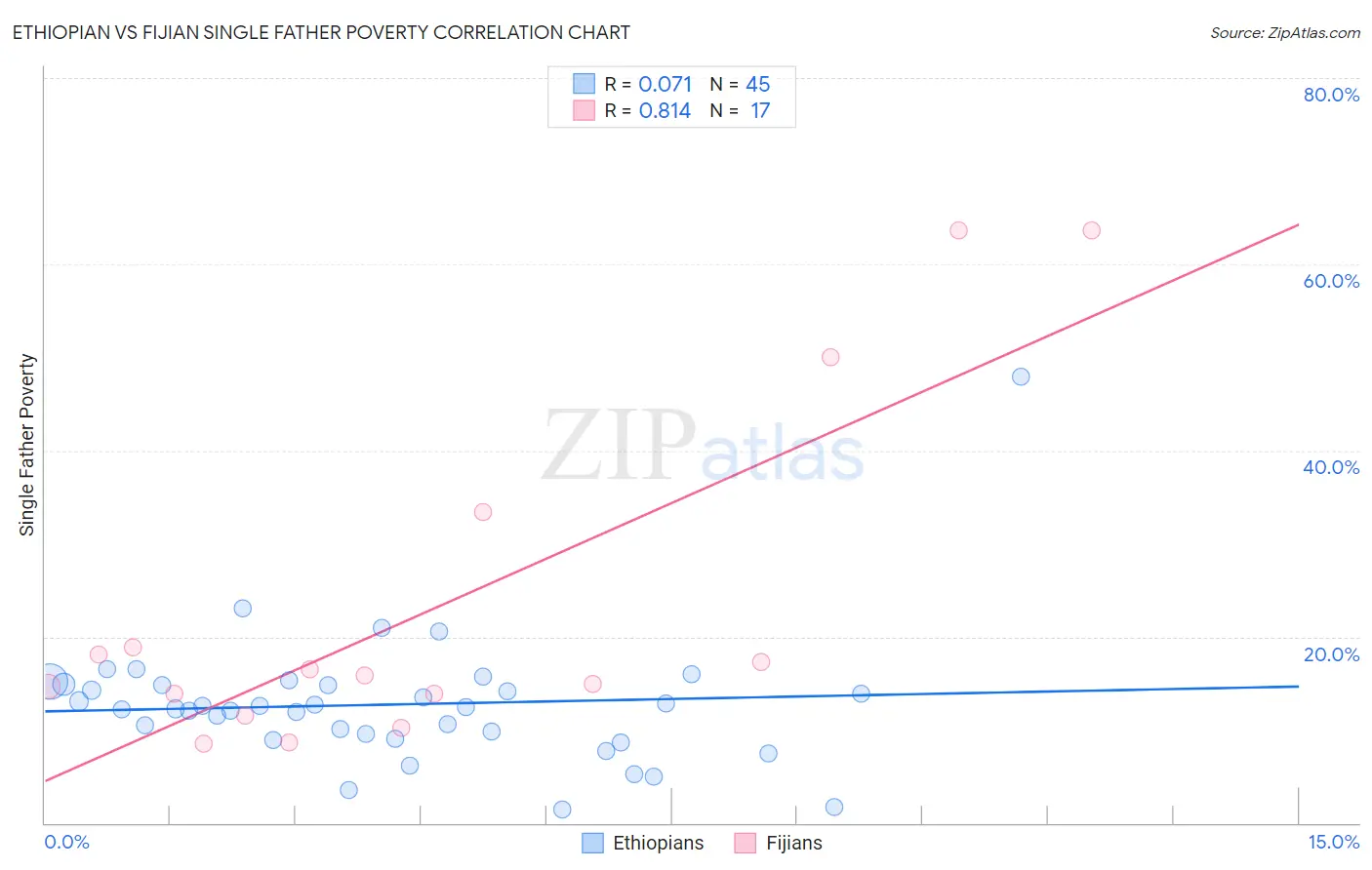 Ethiopian vs Fijian Single Father Poverty
