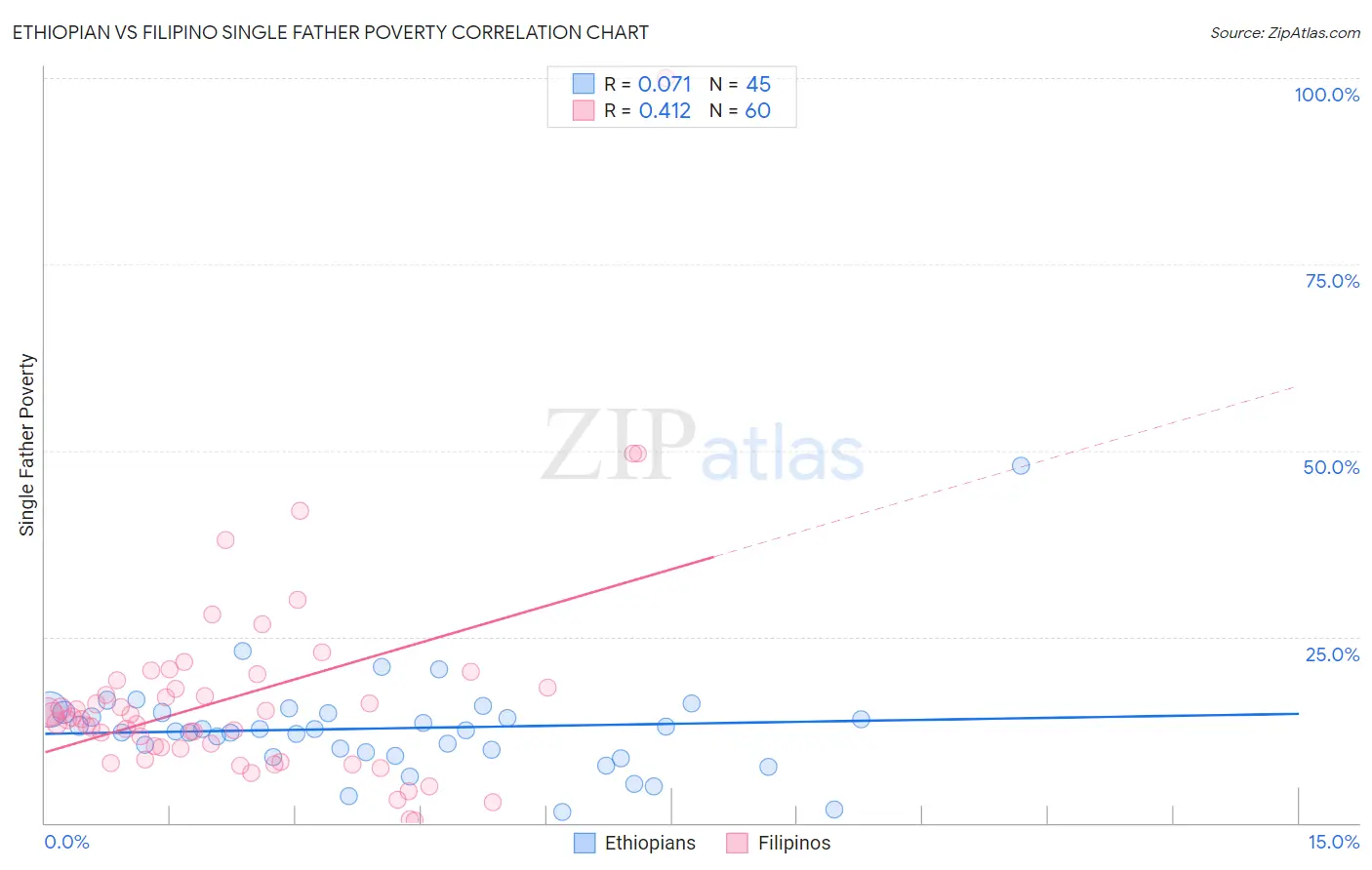Ethiopian vs Filipino Single Father Poverty