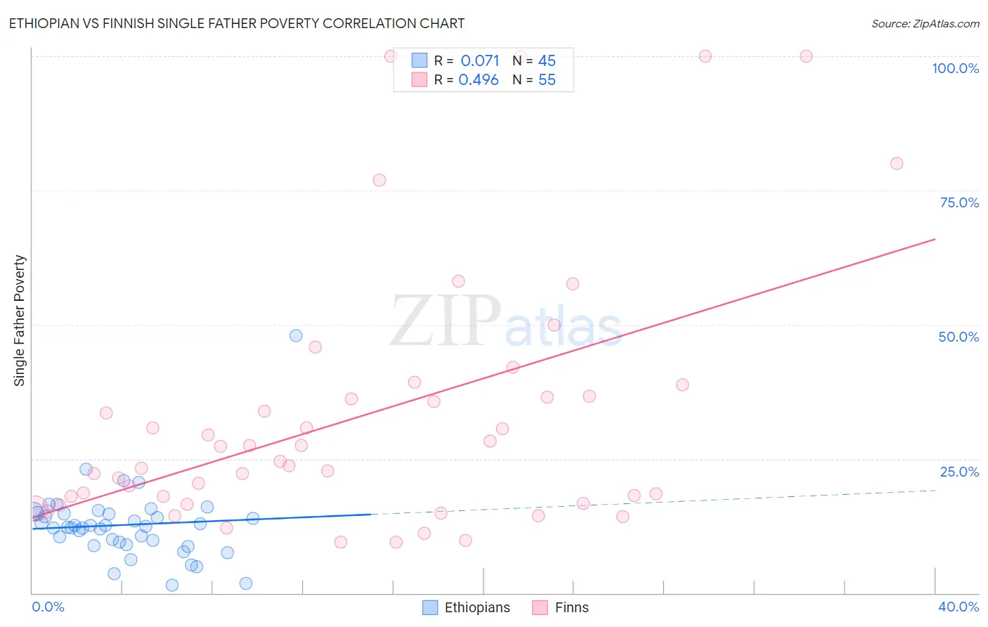 Ethiopian vs Finnish Single Father Poverty