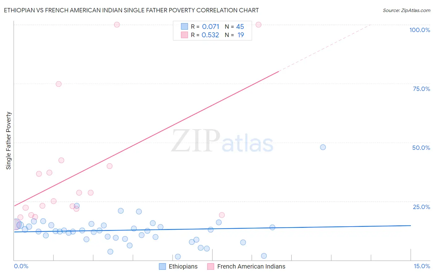 Ethiopian vs French American Indian Single Father Poverty