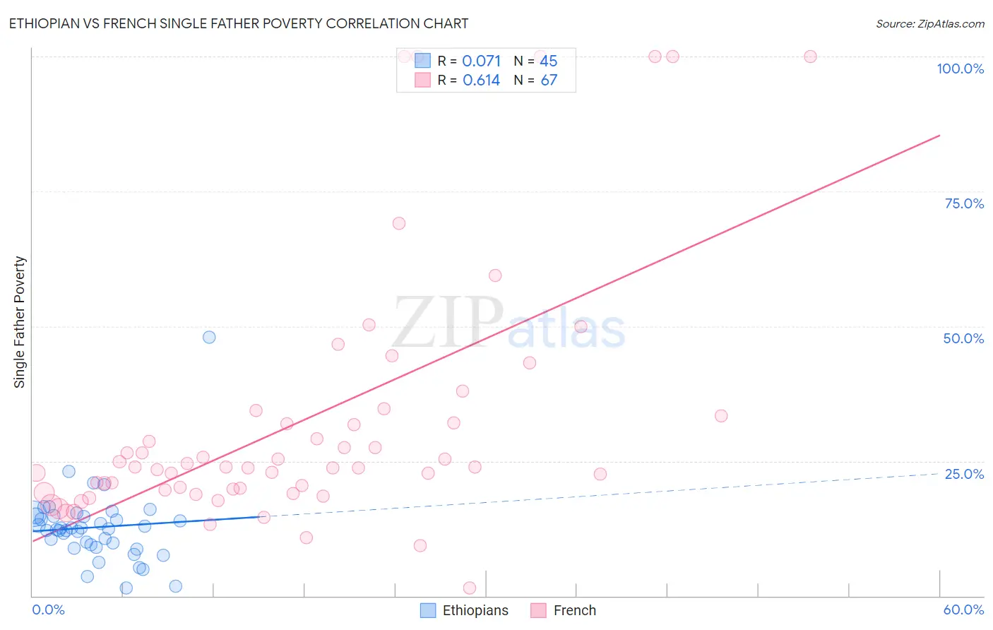 Ethiopian vs French Single Father Poverty
