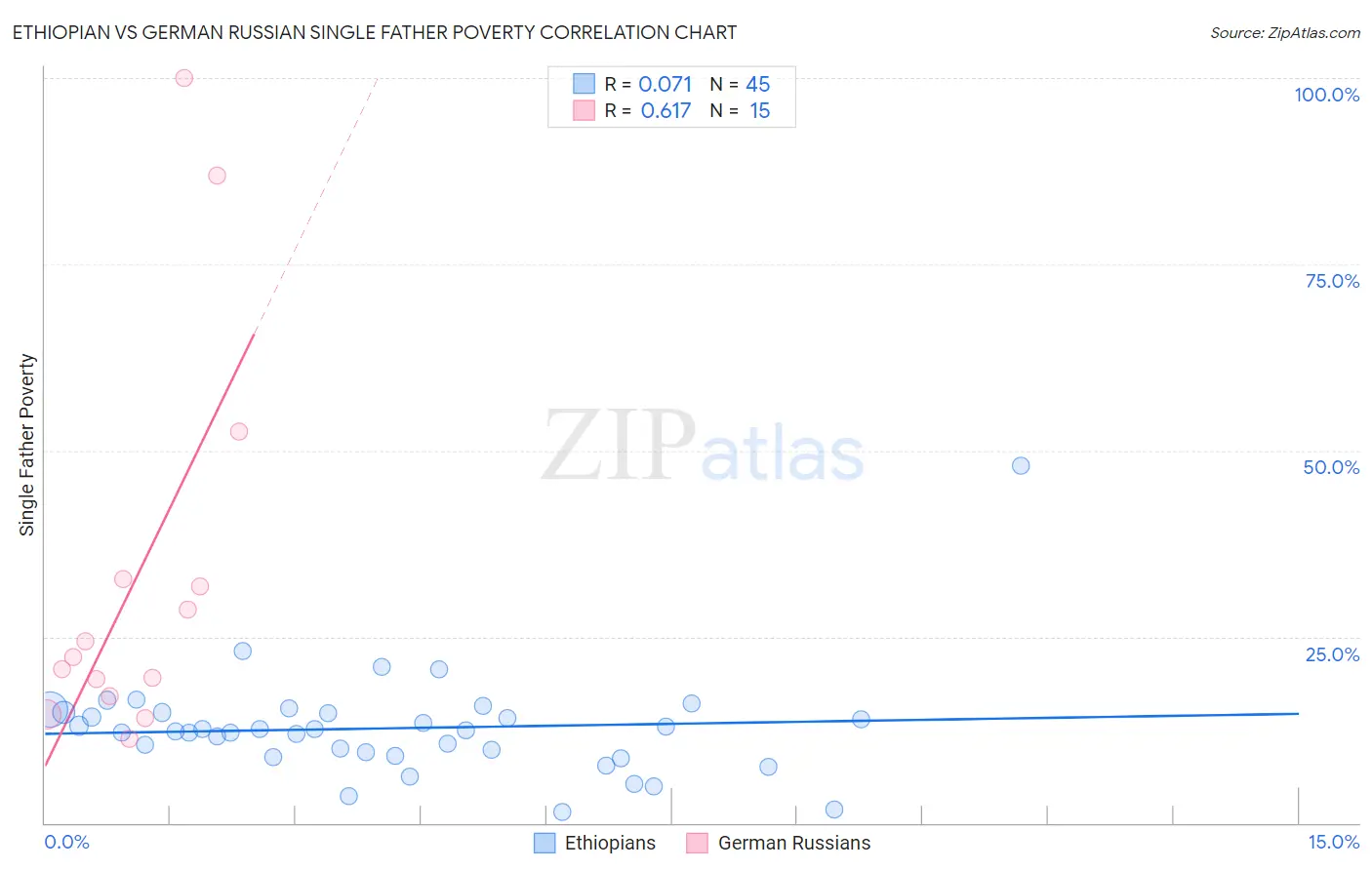 Ethiopian vs German Russian Single Father Poverty