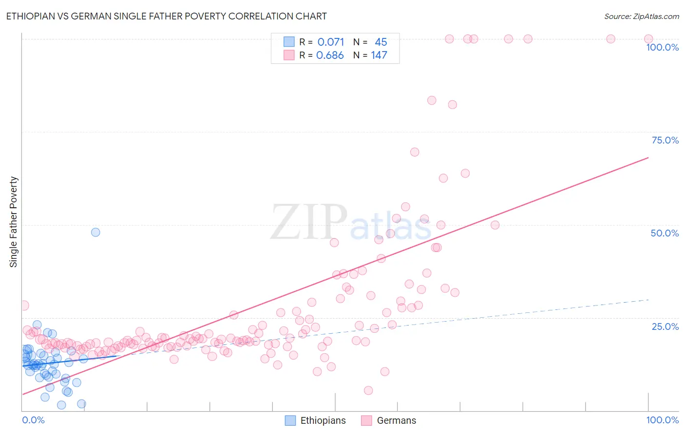 Ethiopian vs German Single Father Poverty