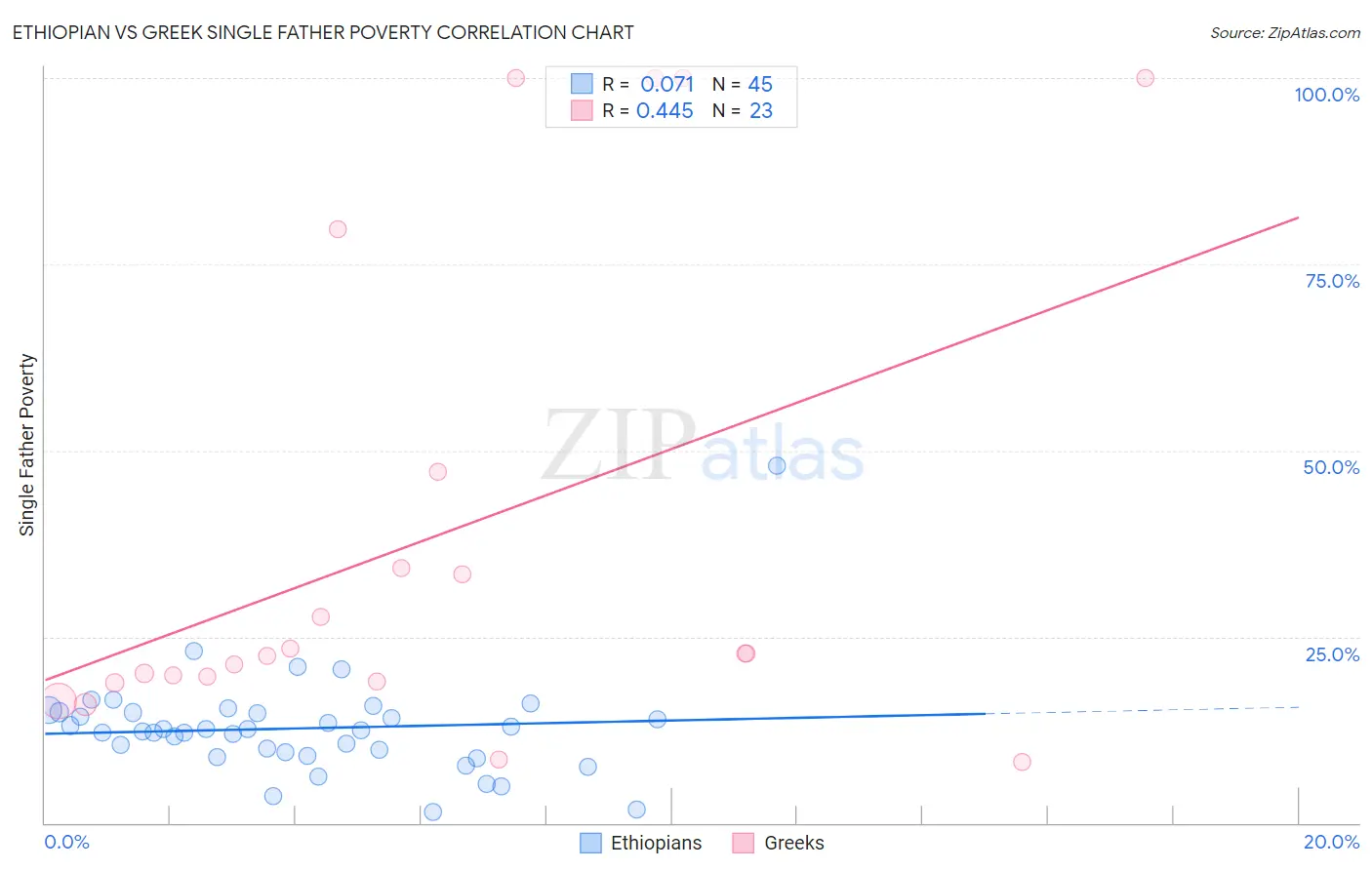 Ethiopian vs Greek Single Father Poverty