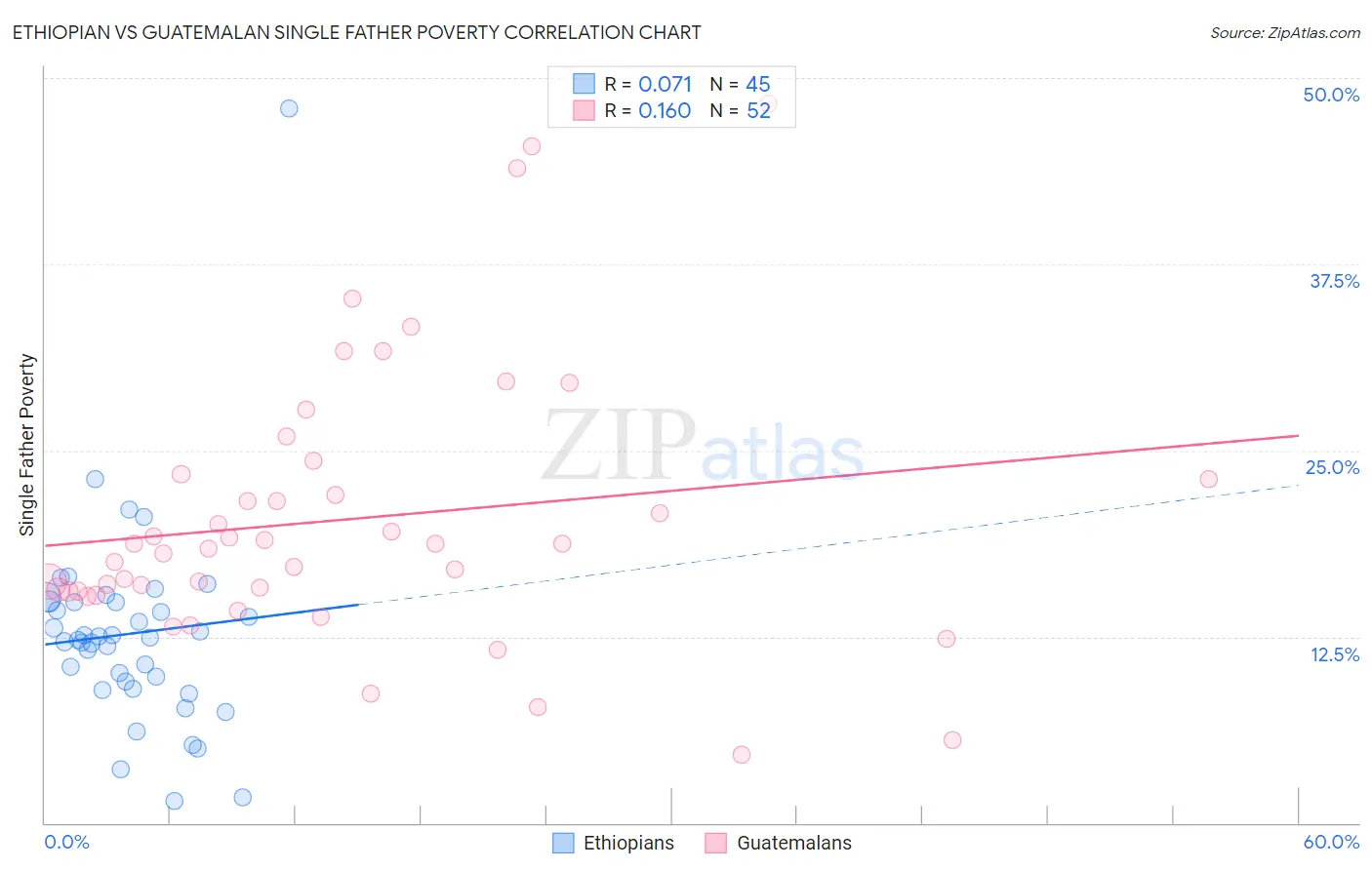 Ethiopian vs Guatemalan Single Father Poverty