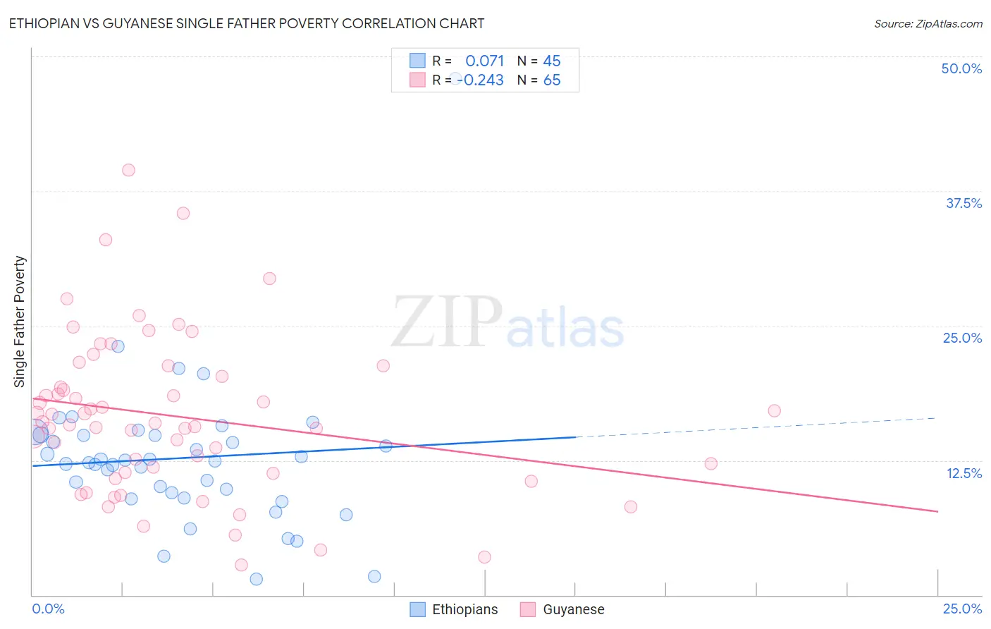 Ethiopian vs Guyanese Single Father Poverty