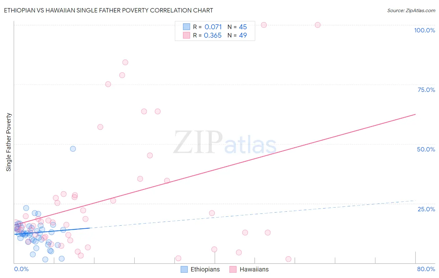 Ethiopian vs Hawaiian Single Father Poverty