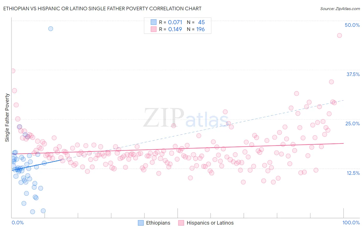 Ethiopian vs Hispanic or Latino Single Father Poverty