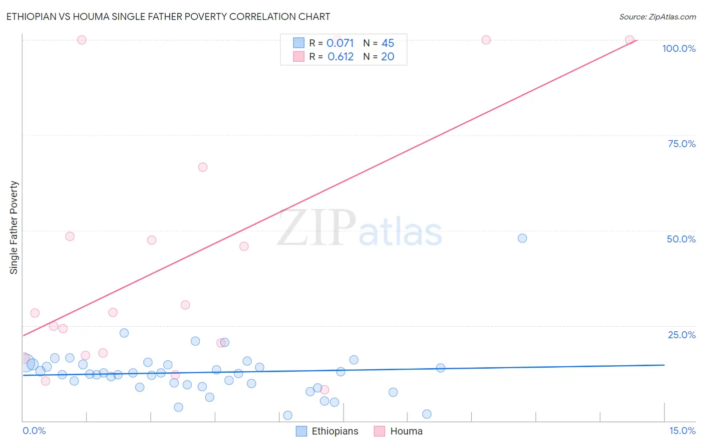 Ethiopian vs Houma Single Father Poverty