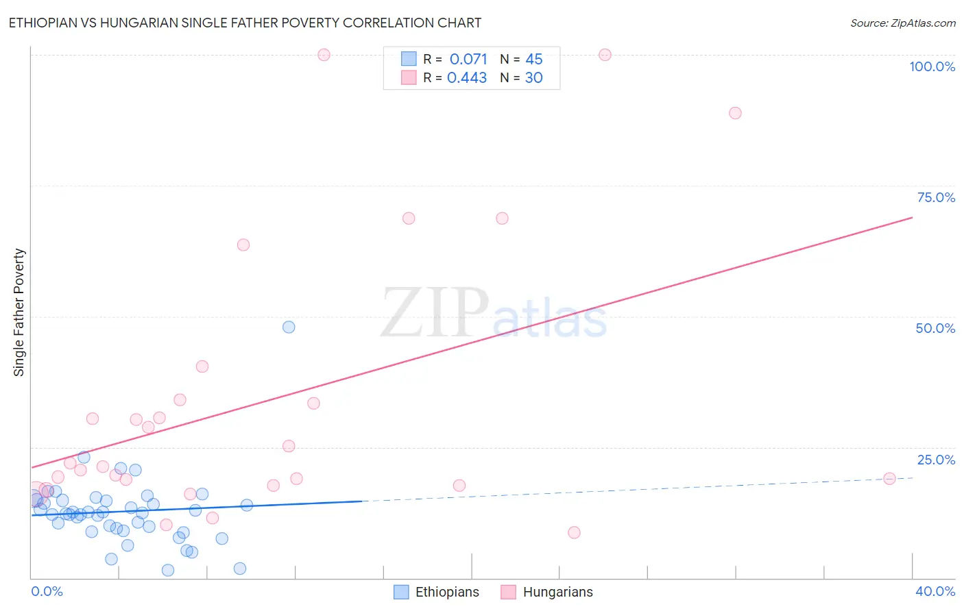 Ethiopian vs Hungarian Single Father Poverty