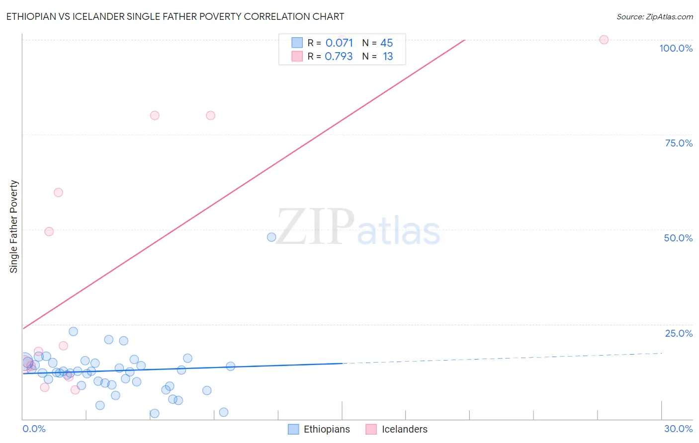 Ethiopian vs Icelander Single Father Poverty