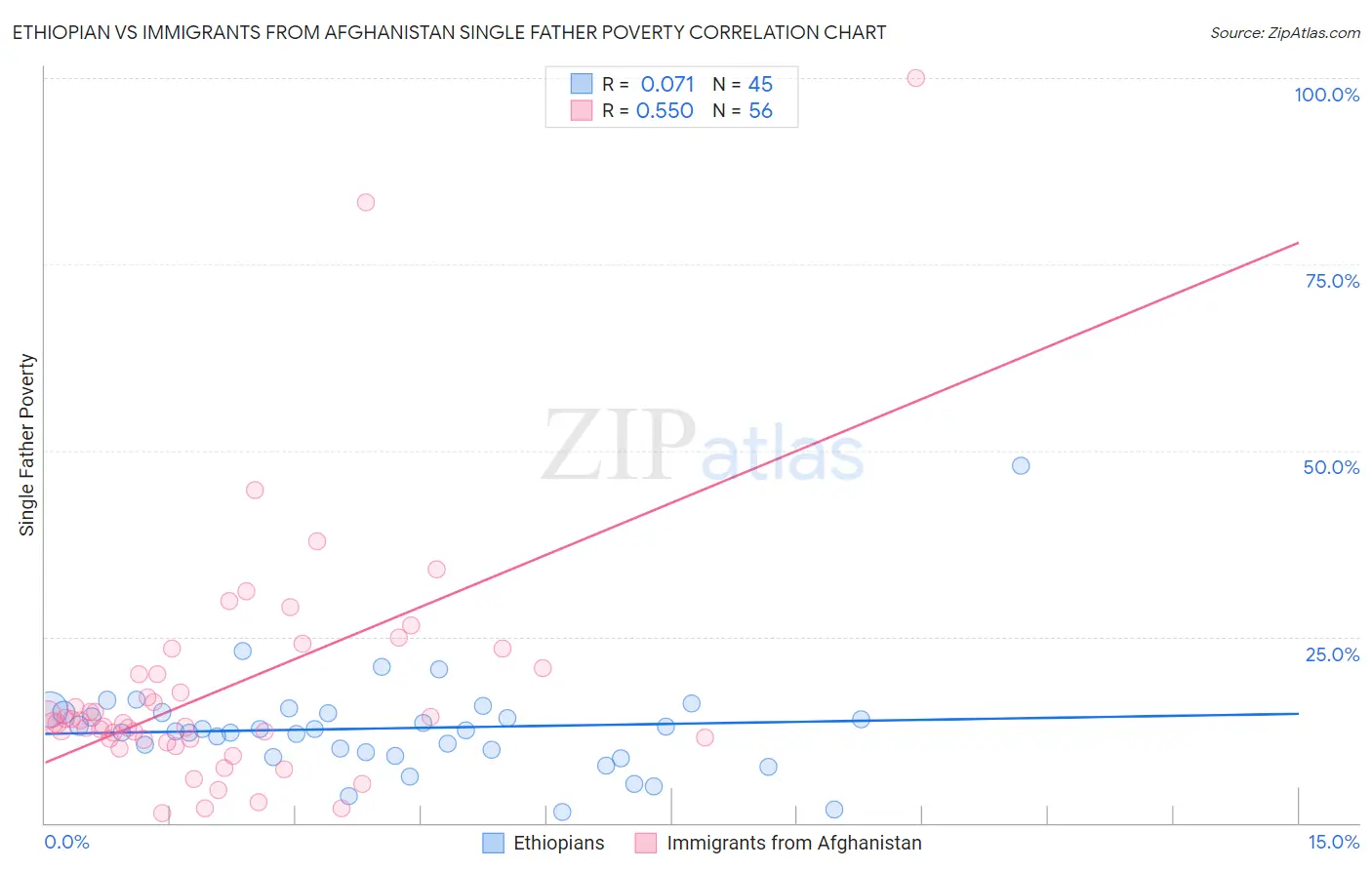 Ethiopian vs Immigrants from Afghanistan Single Father Poverty