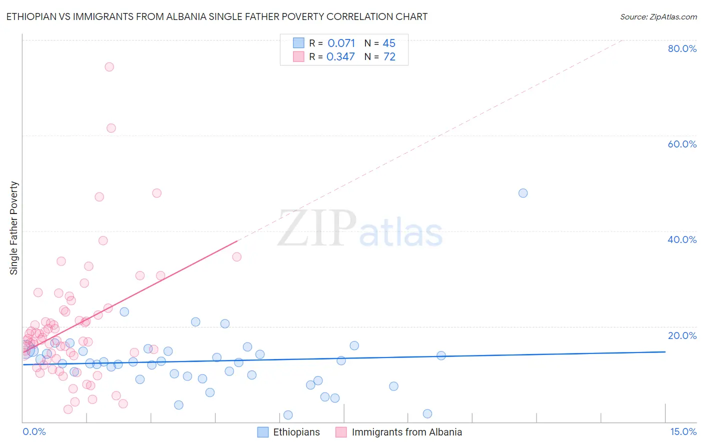 Ethiopian vs Immigrants from Albania Single Father Poverty