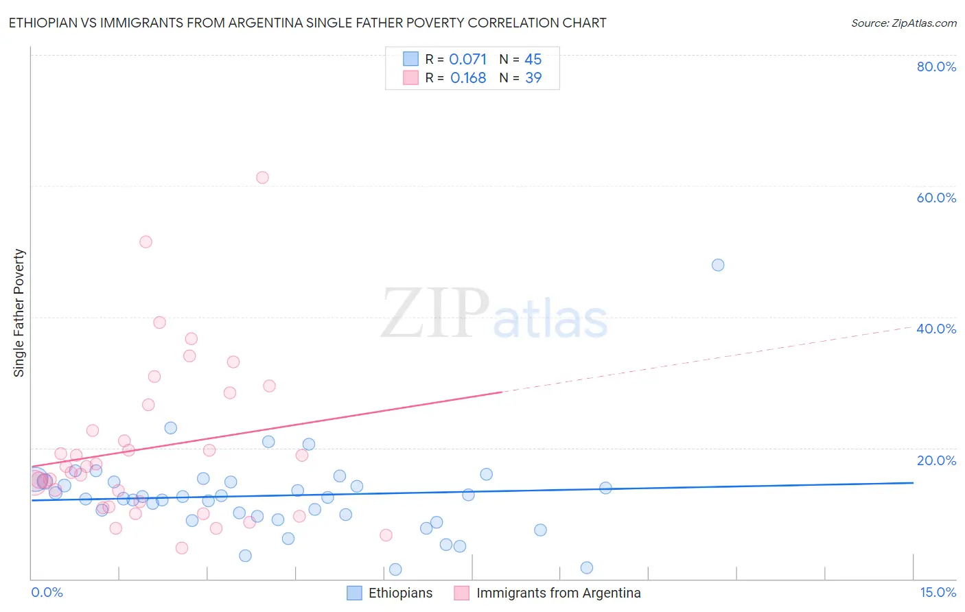 Ethiopian vs Immigrants from Argentina Single Father Poverty