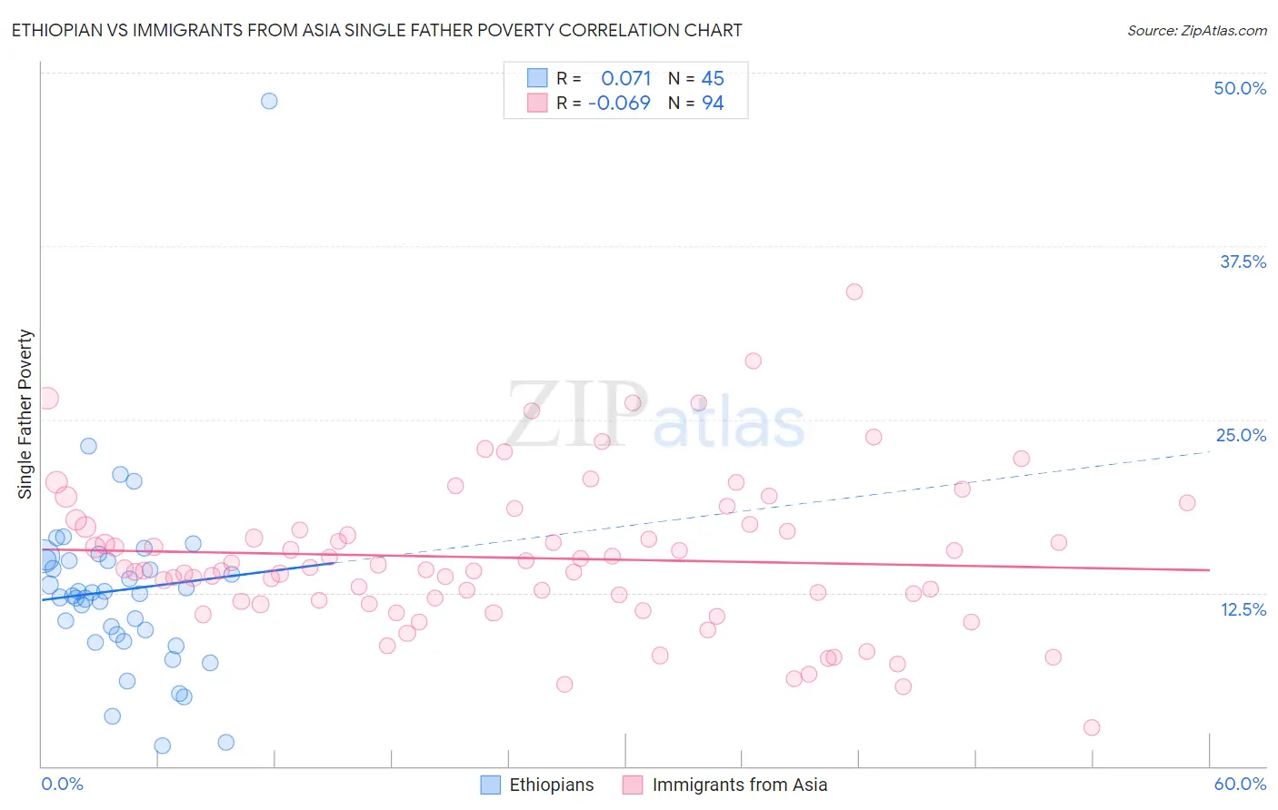 Ethiopian vs Immigrants from Asia Single Father Poverty