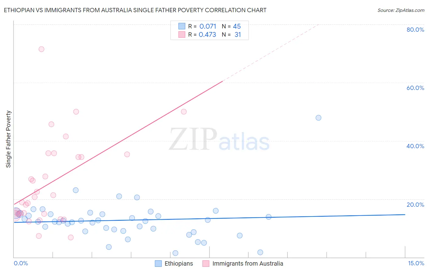Ethiopian vs Immigrants from Australia Single Father Poverty