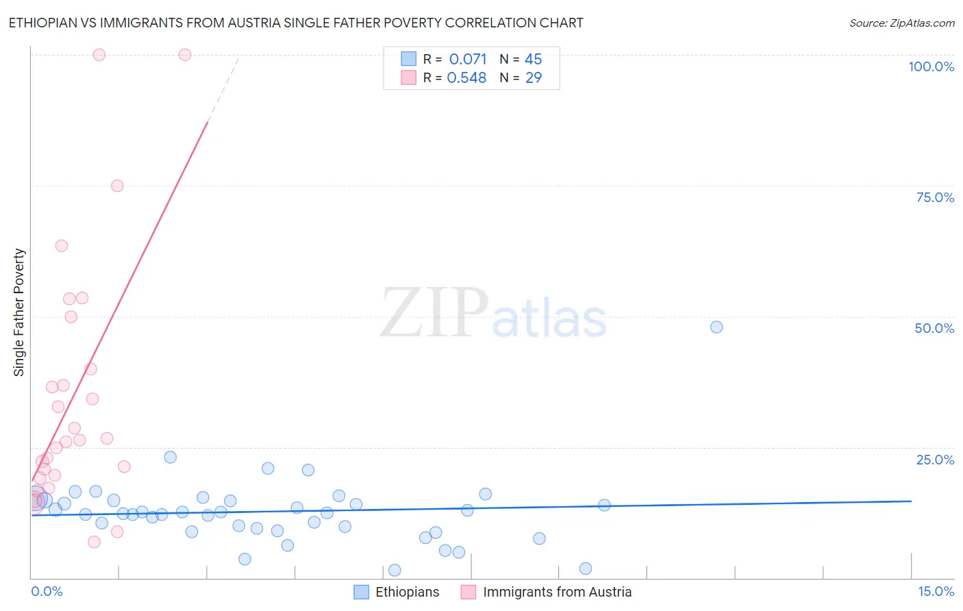 Ethiopian vs Immigrants from Austria Single Father Poverty