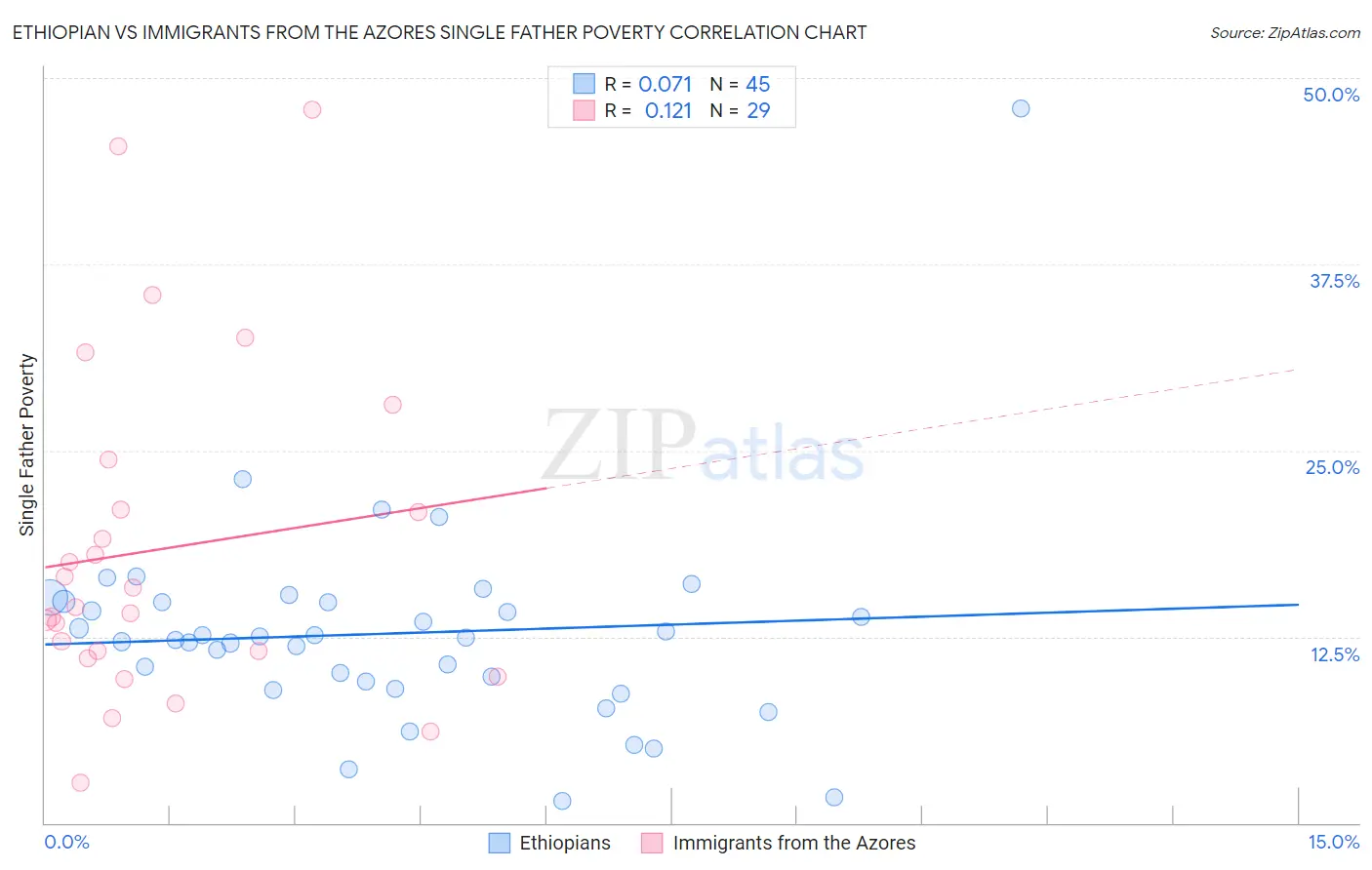 Ethiopian vs Immigrants from the Azores Single Father Poverty