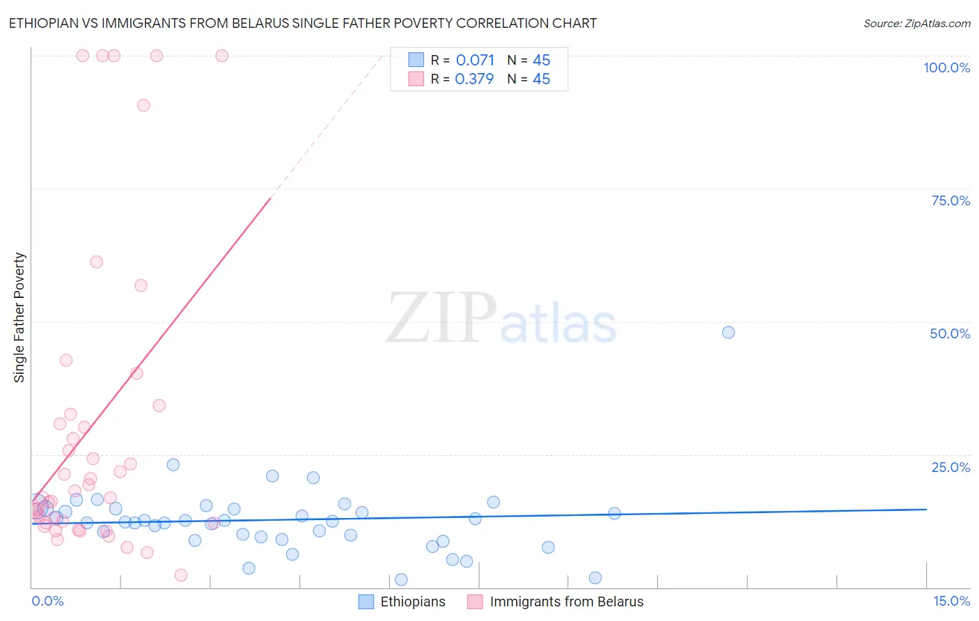 Ethiopian vs Immigrants from Belarus Single Father Poverty