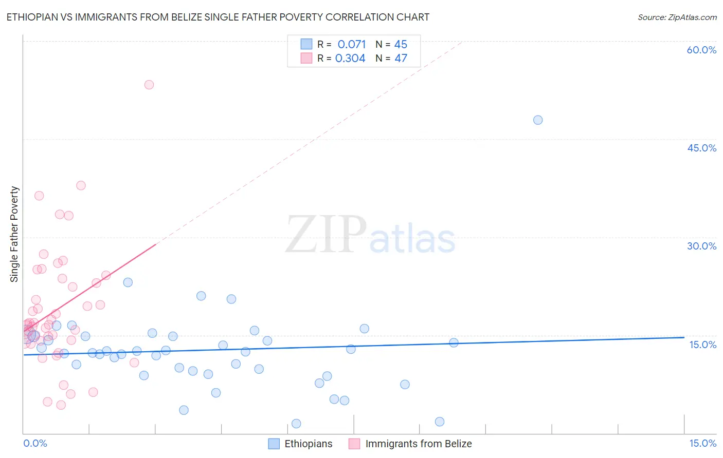 Ethiopian vs Immigrants from Belize Single Father Poverty