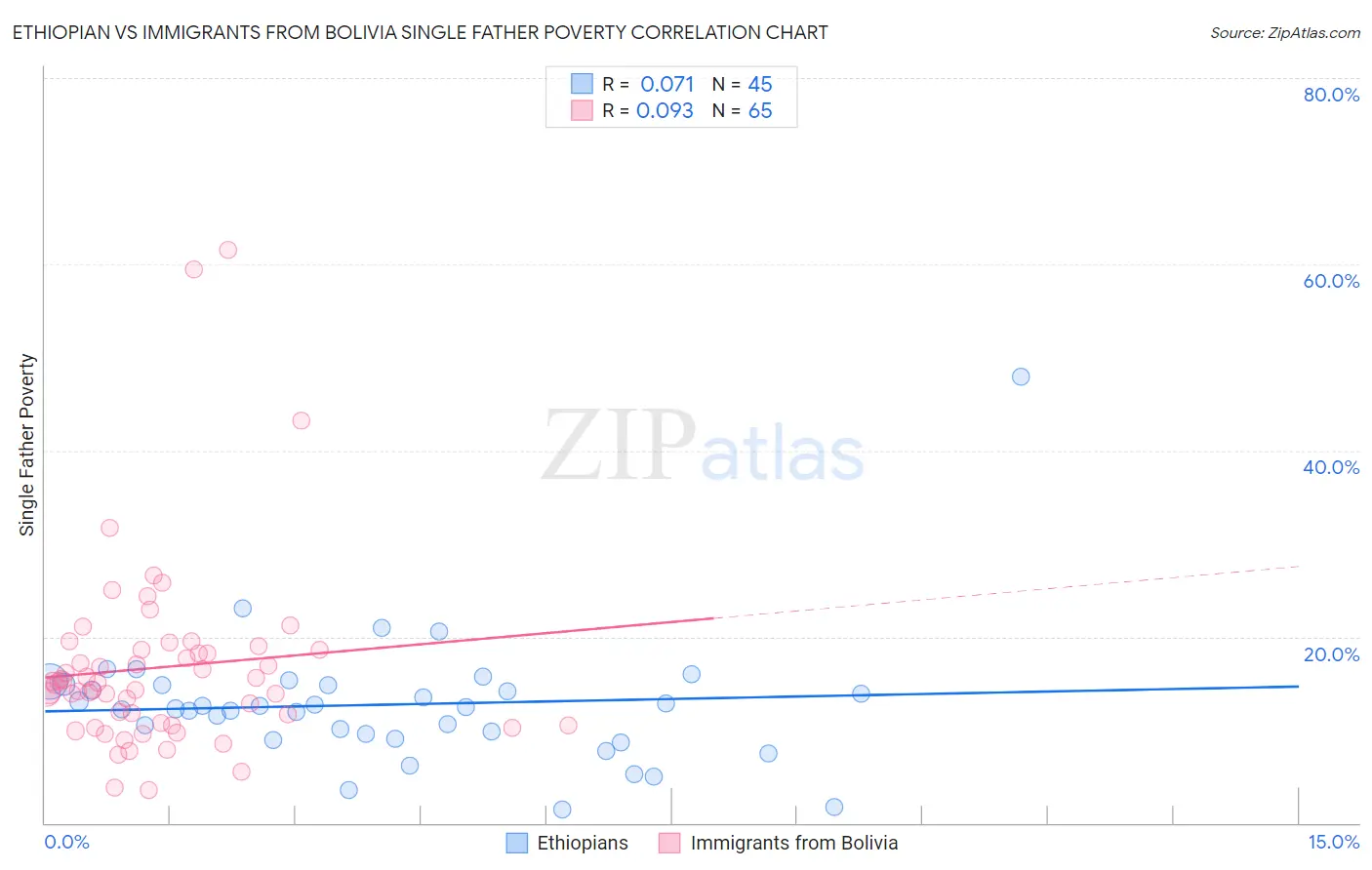 Ethiopian vs Immigrants from Bolivia Single Father Poverty