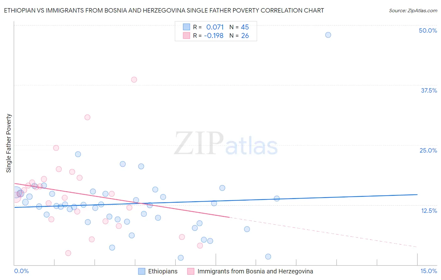 Ethiopian vs Immigrants from Bosnia and Herzegovina Single Father Poverty