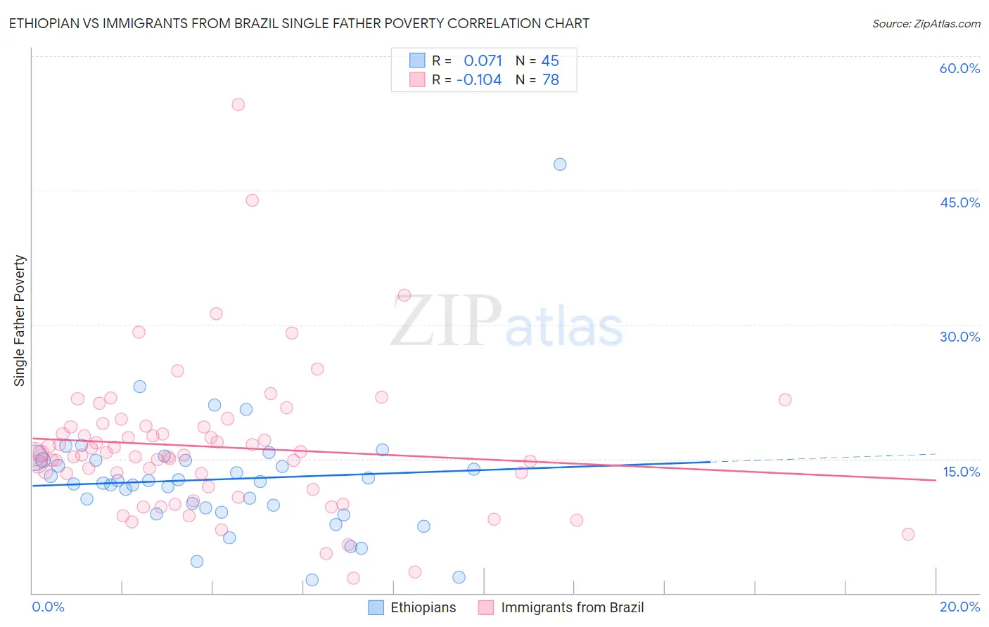 Ethiopian vs Immigrants from Brazil Single Father Poverty