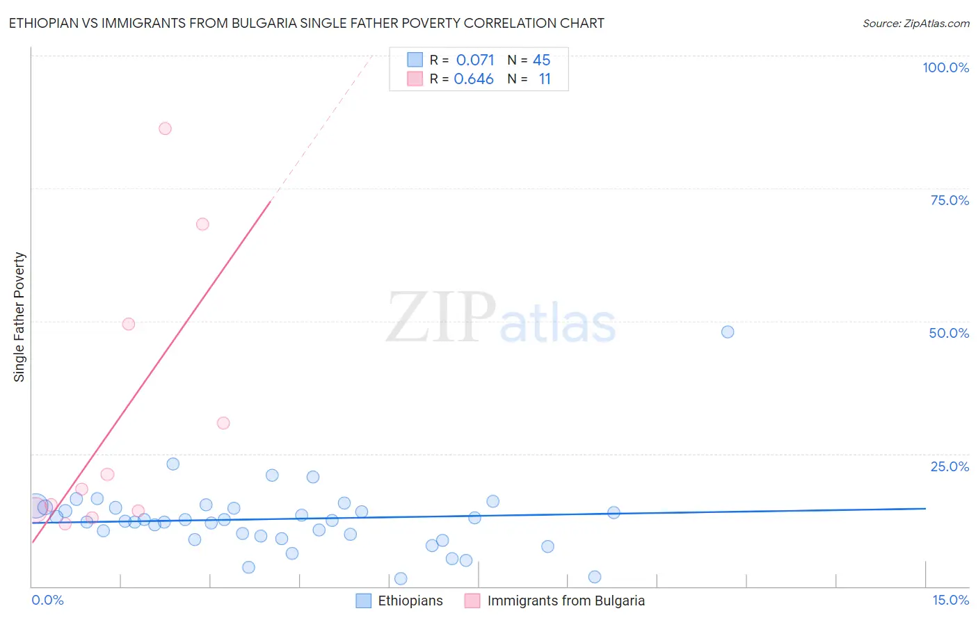 Ethiopian vs Immigrants from Bulgaria Single Father Poverty