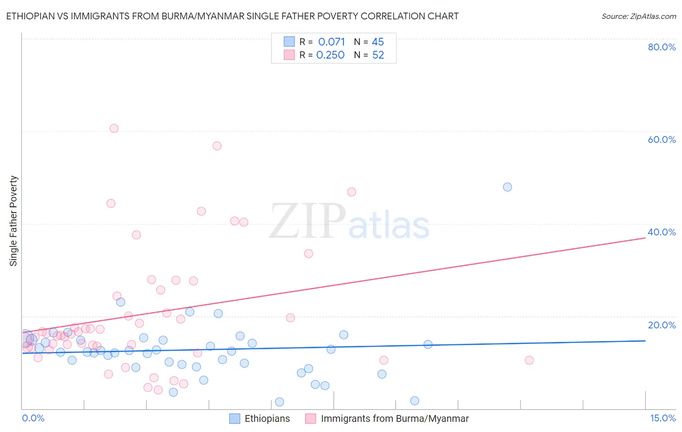 Ethiopian vs Immigrants from Burma/Myanmar Single Father Poverty