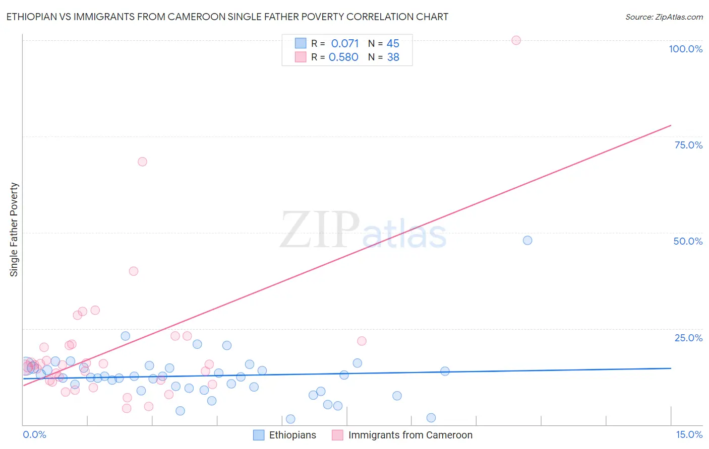Ethiopian vs Immigrants from Cameroon Single Father Poverty