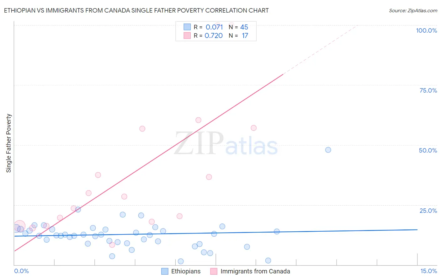 Ethiopian vs Immigrants from Canada Single Father Poverty