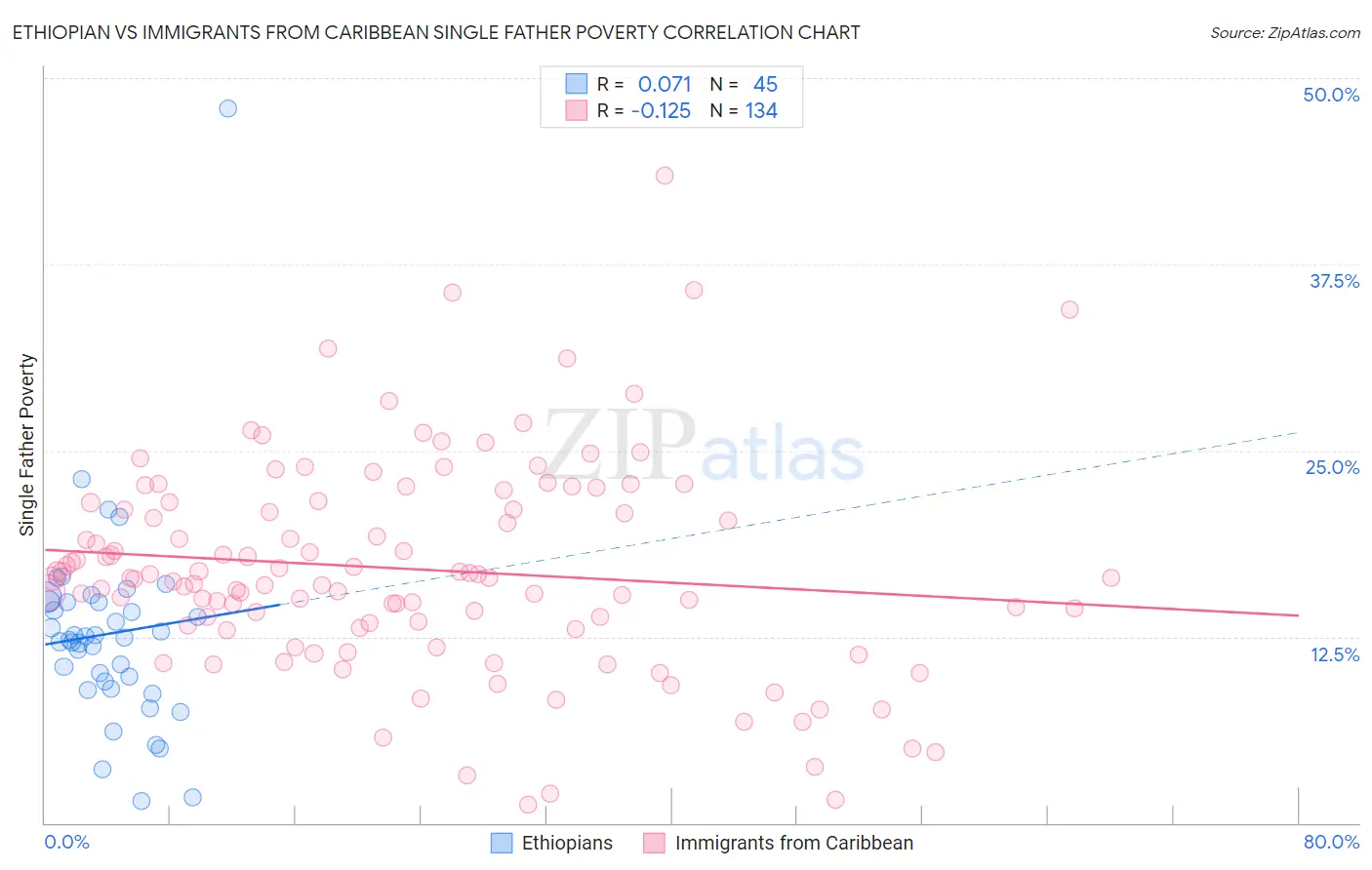 Ethiopian vs Immigrants from Caribbean Single Father Poverty