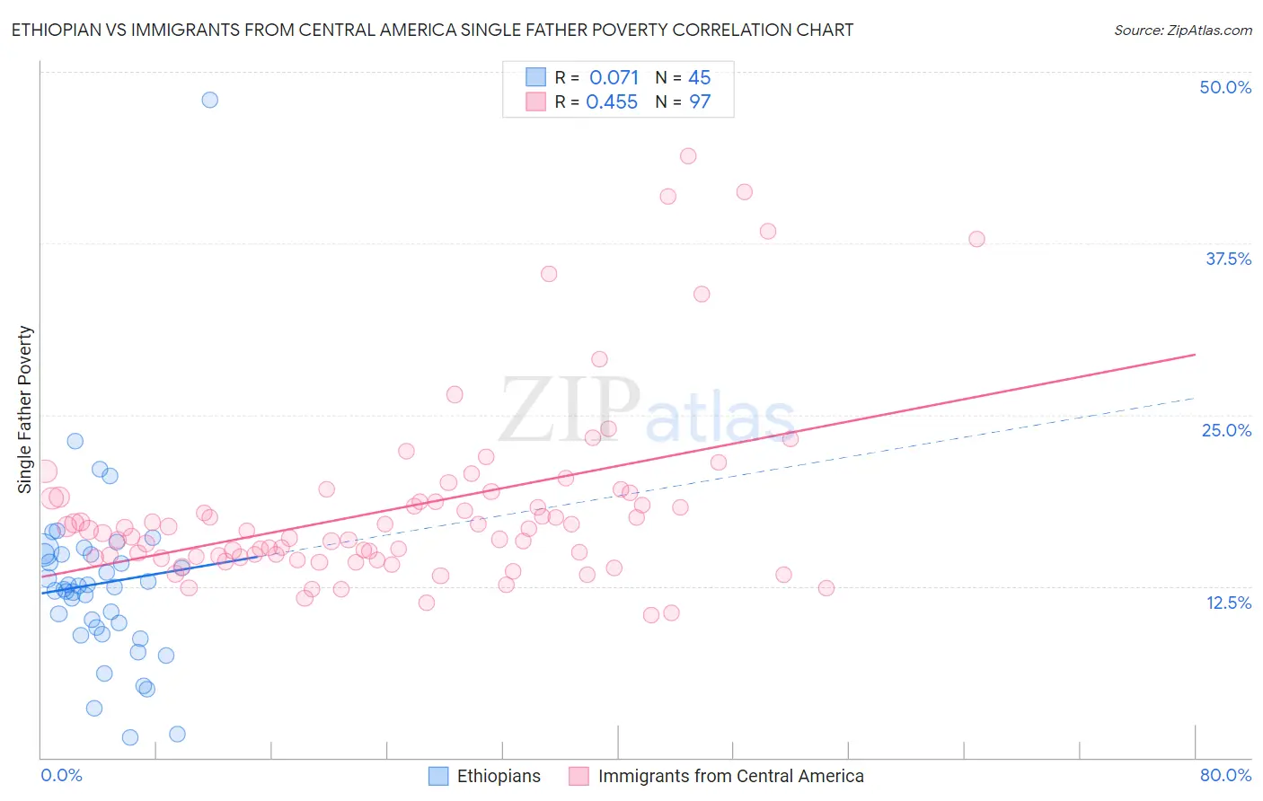 Ethiopian vs Immigrants from Central America Single Father Poverty