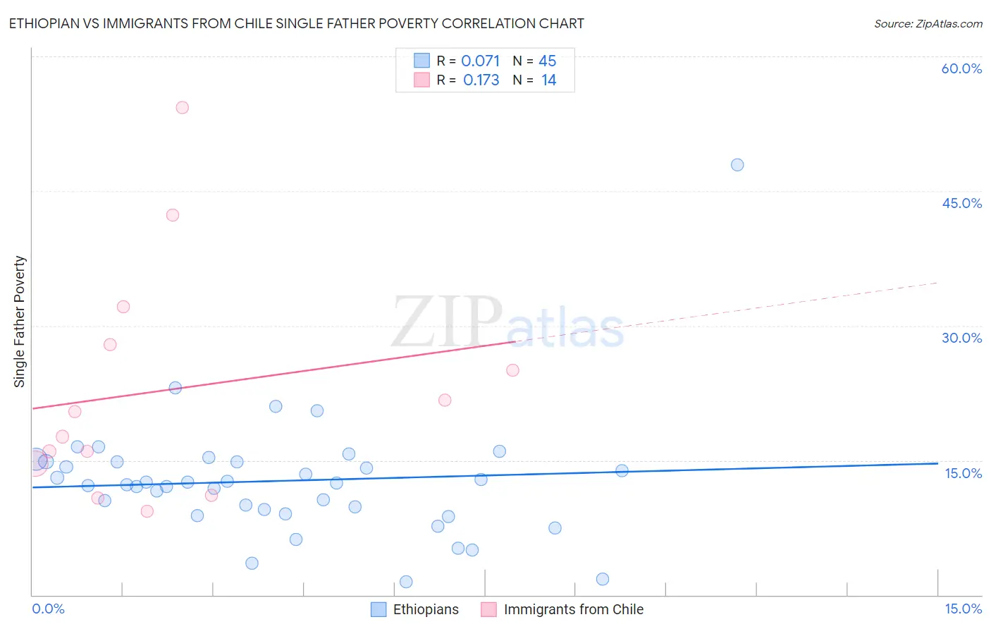 Ethiopian vs Immigrants from Chile Single Father Poverty
