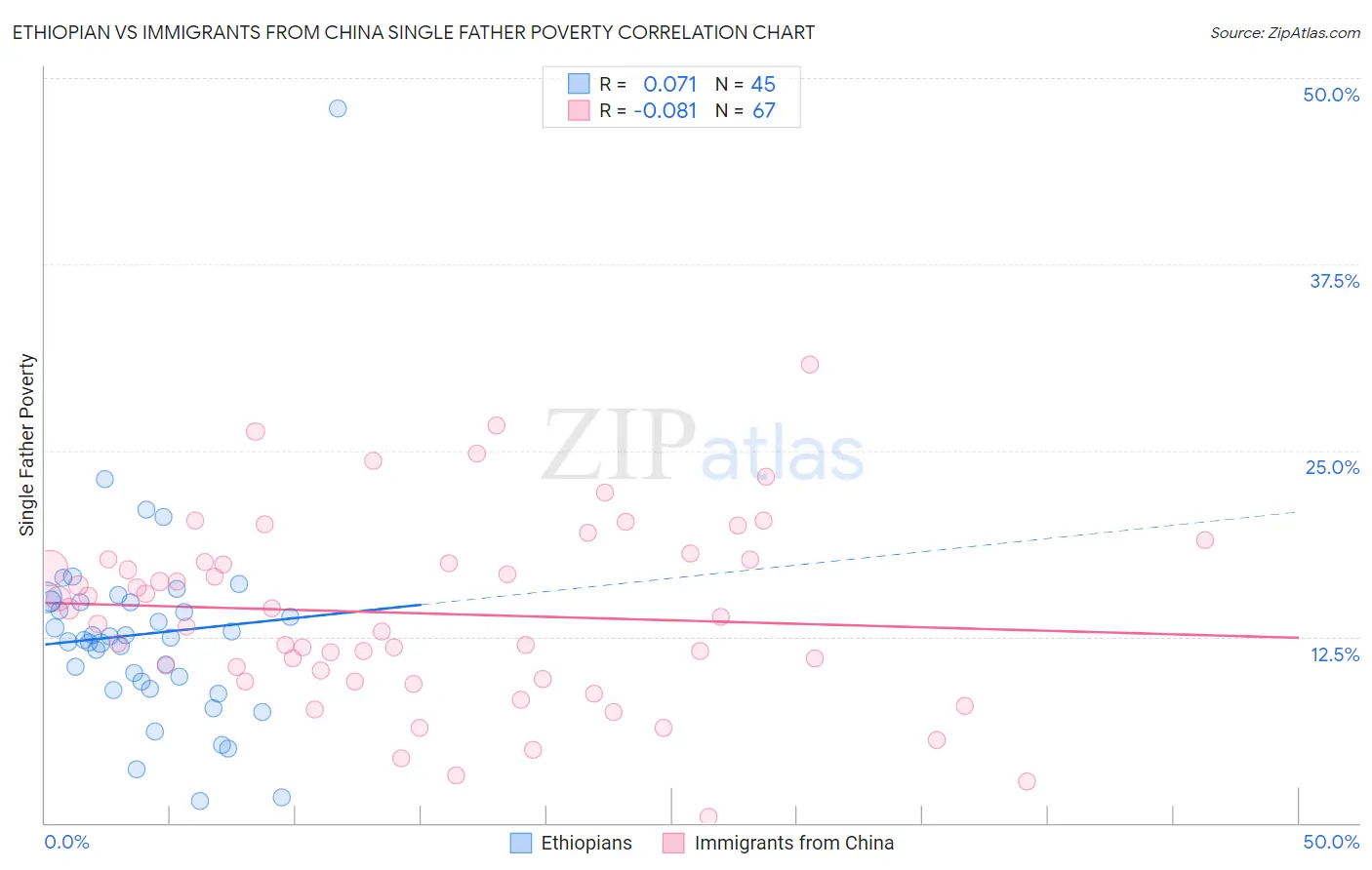 Ethiopian vs Immigrants from China Single Father Poverty